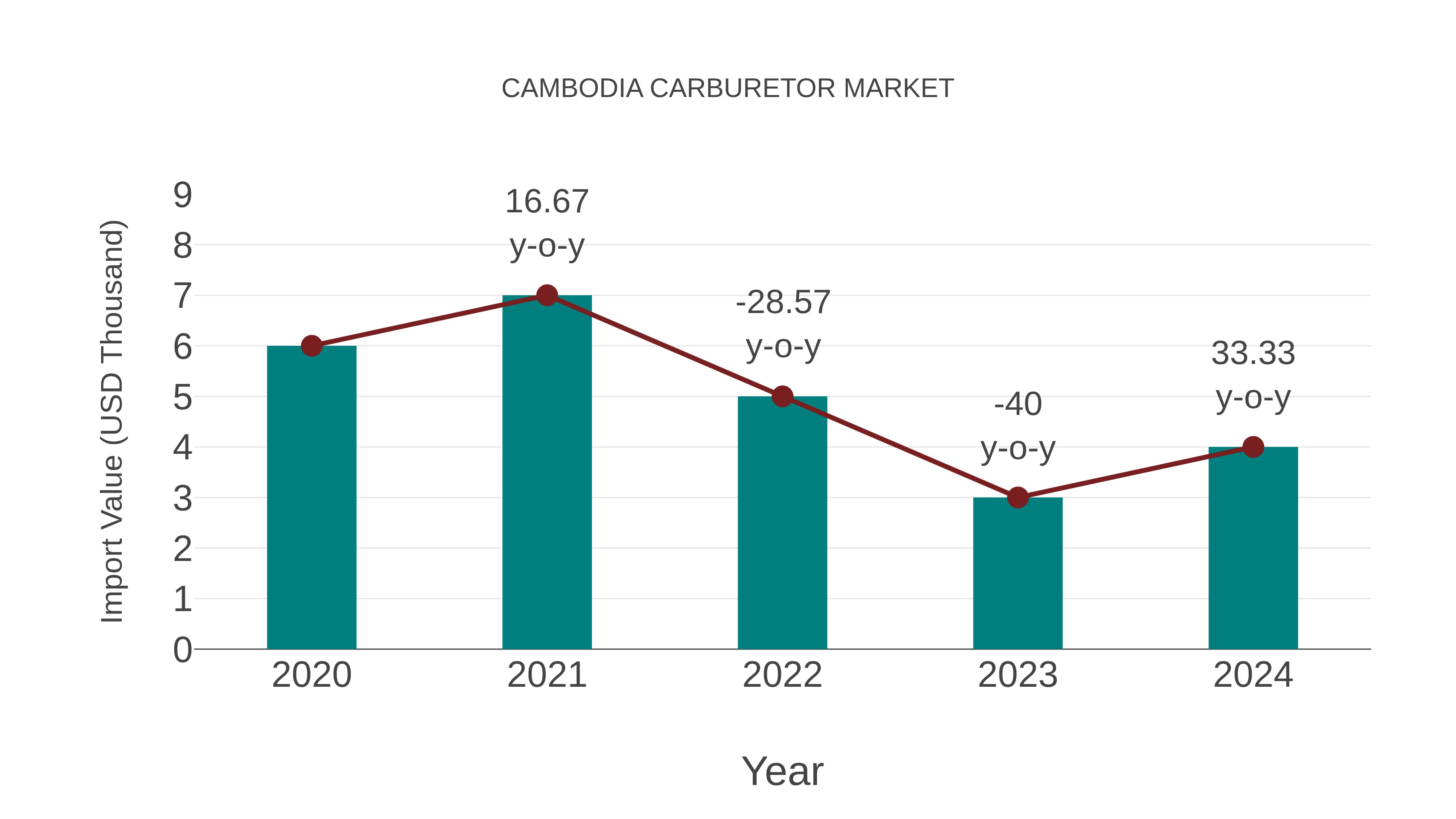Cambodia Carburetor Market: Import Trend Analysis