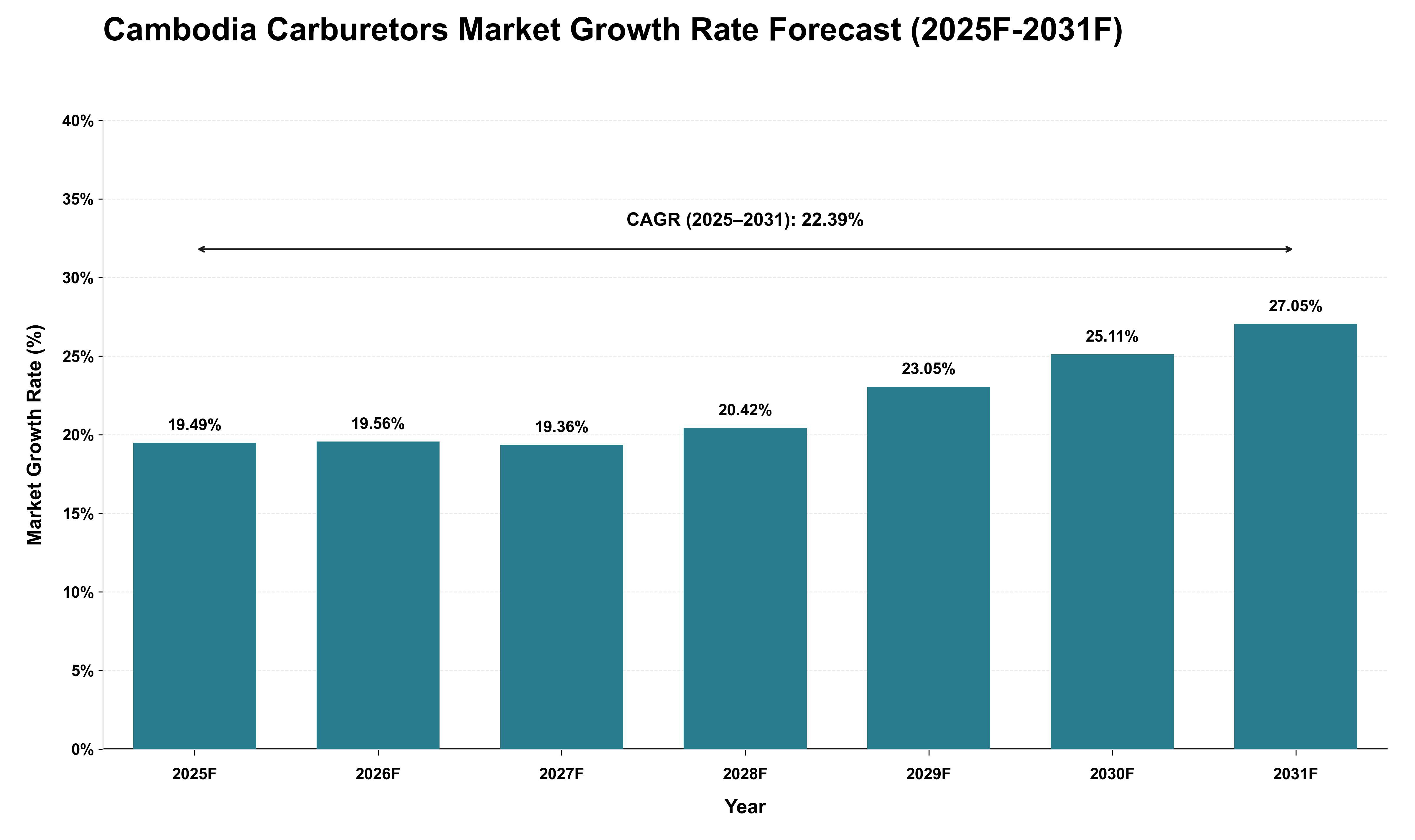 Cambodia Carburetors Market Growth Rate Analysis (2025 - 2031)