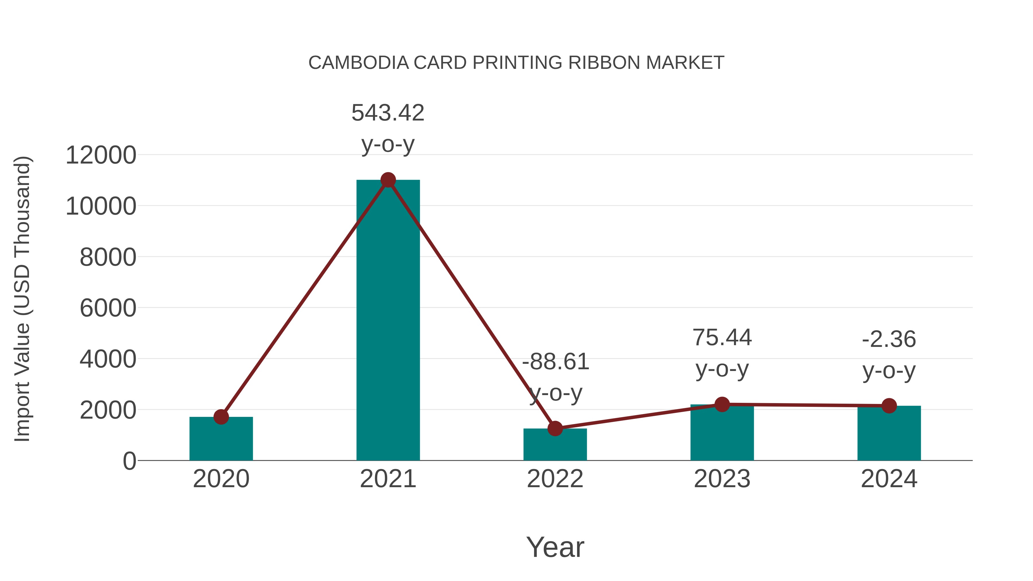  Cambodia Card Printing Ribbon Market: Import Trend Analysis