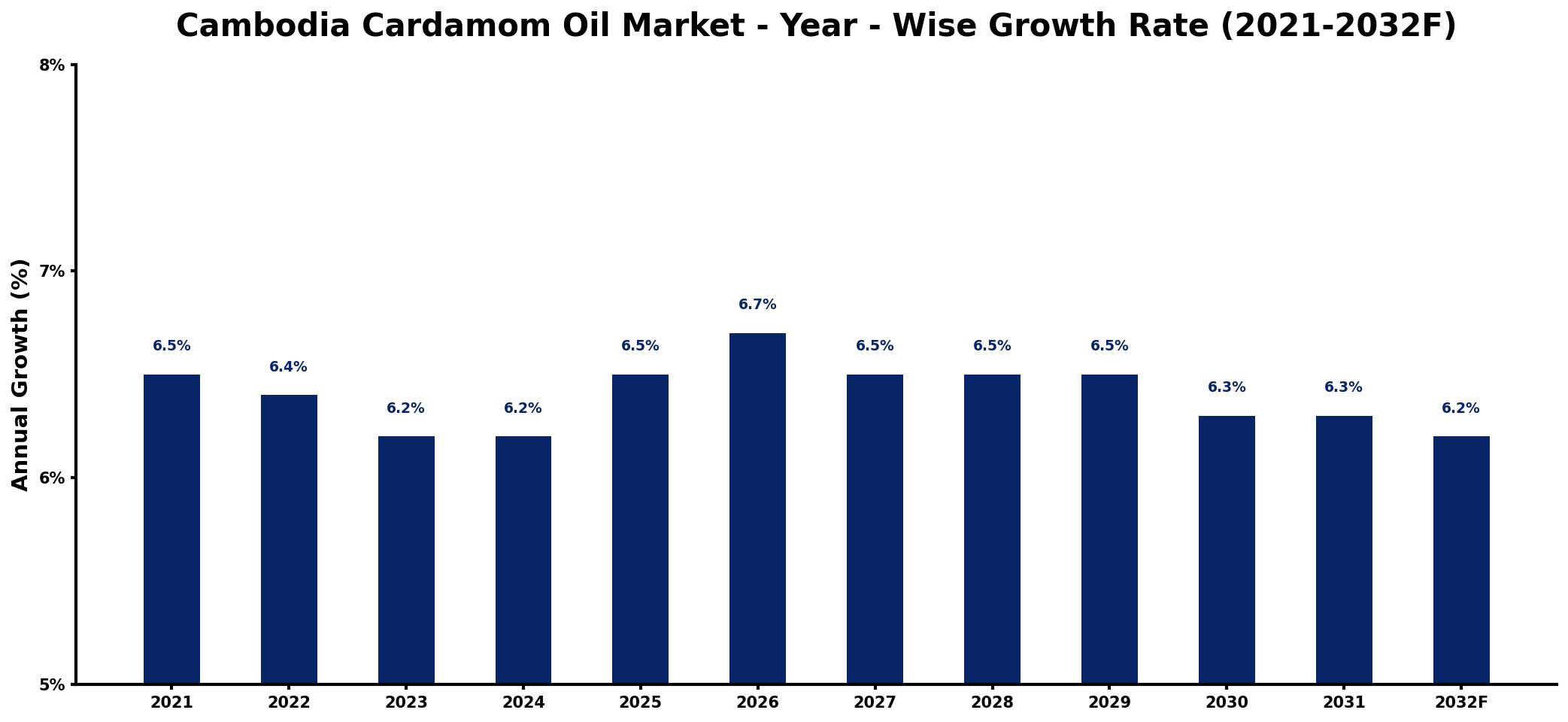 Cambodia Cardamom Oil Market Year-wise Growth Rate and Key Drivers