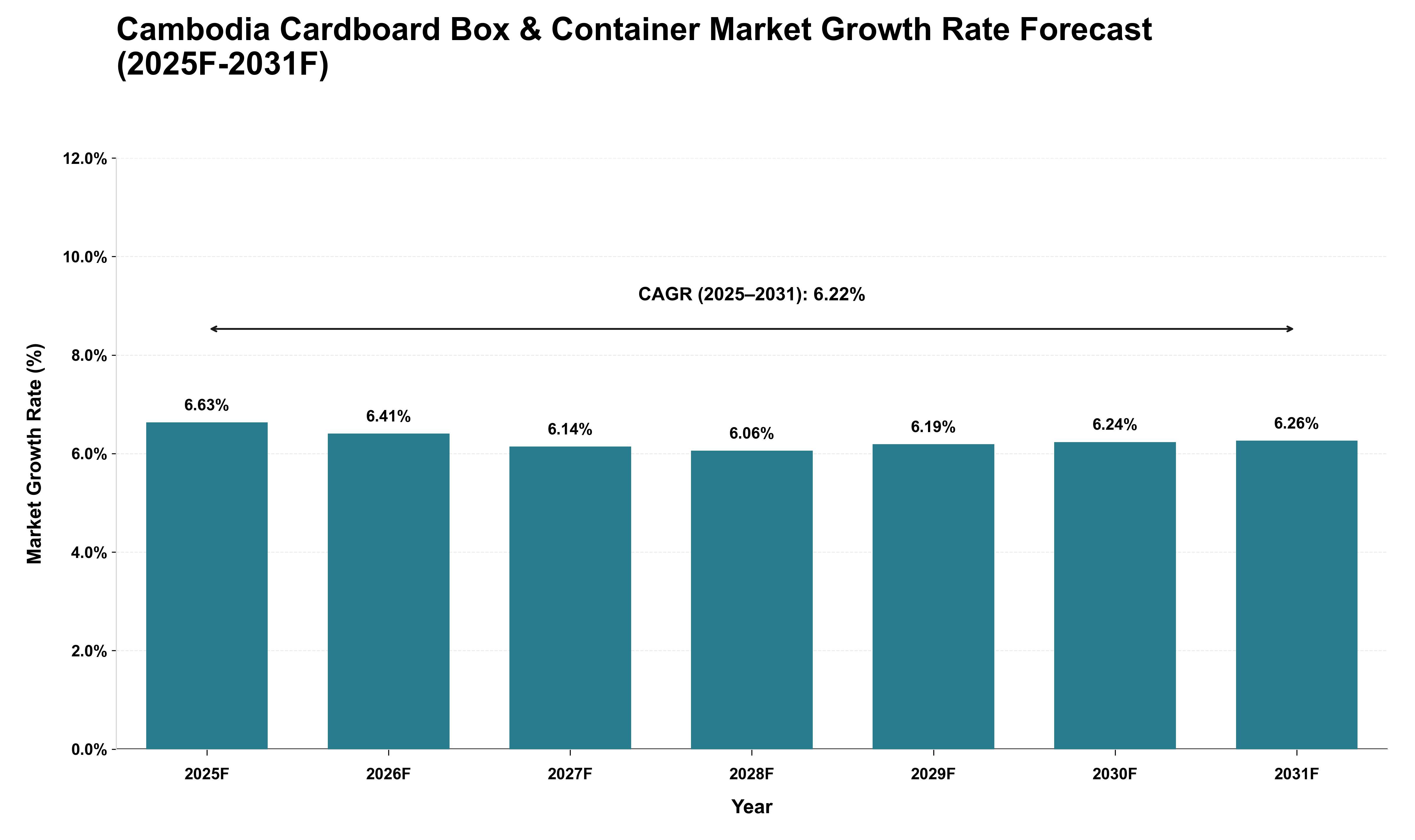 Cambodia Cardboard Box & Container Market Growth Rate Analysis (2025 - 2031)