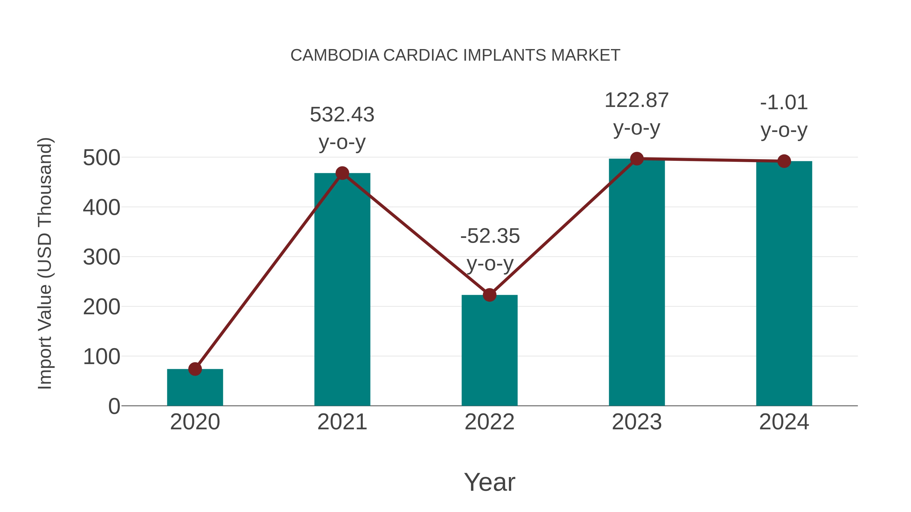  Cambodia Cardiac Implants Market: Import Trend Analysis
