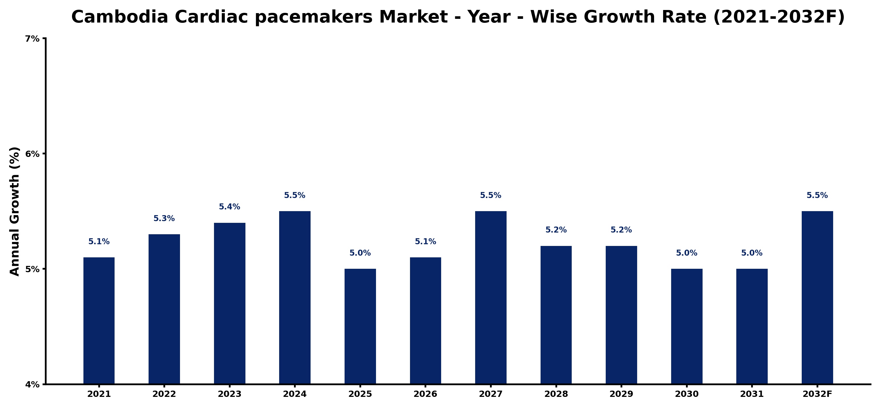 Cambodia Cardiac pacemakers Market Year-wise Growth Rate and Key Drivers