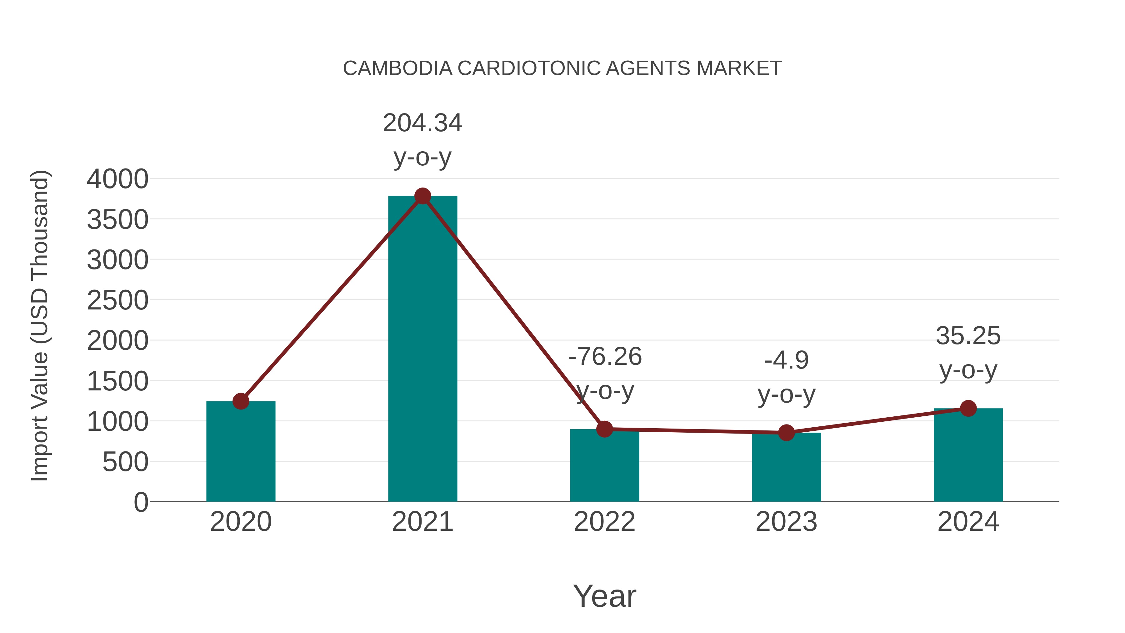  Cambodia Cardiotonic Agents Market: Import Trend Analysis