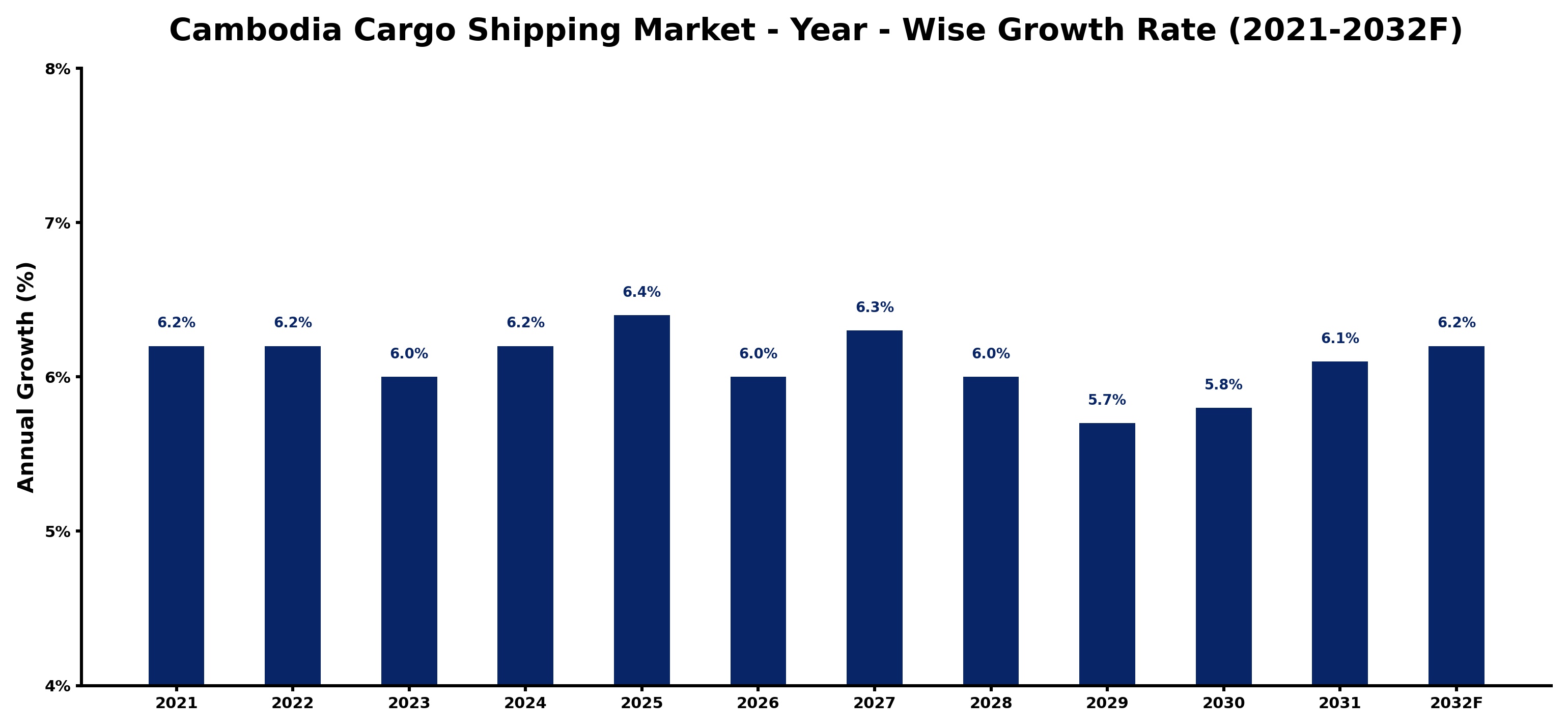 Cambodia Cargo Shipping Market Year-wise Growth Rate and Key Drivers