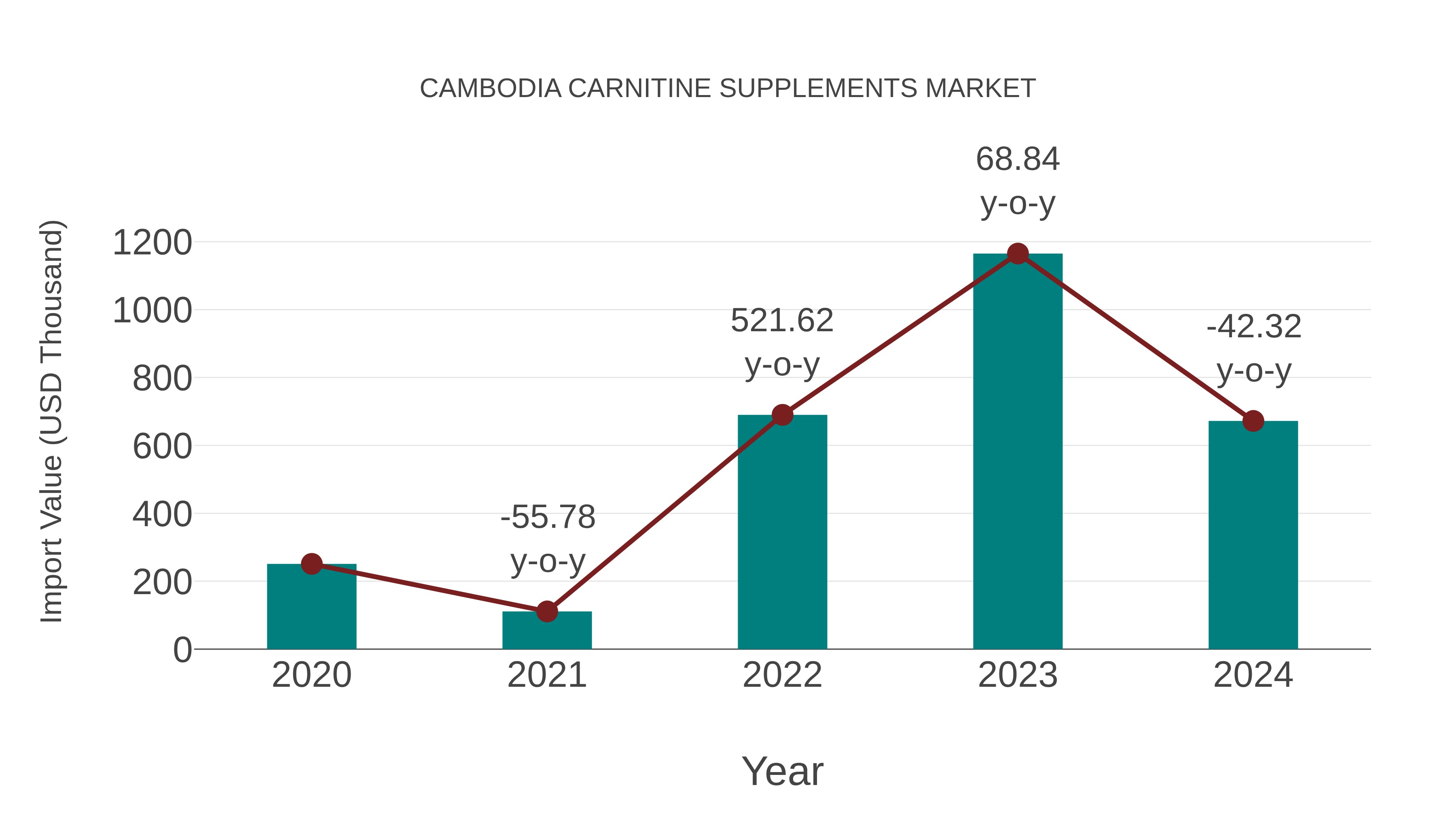 Cambodia Carnitine Supplements Market: Import Trend Analysis