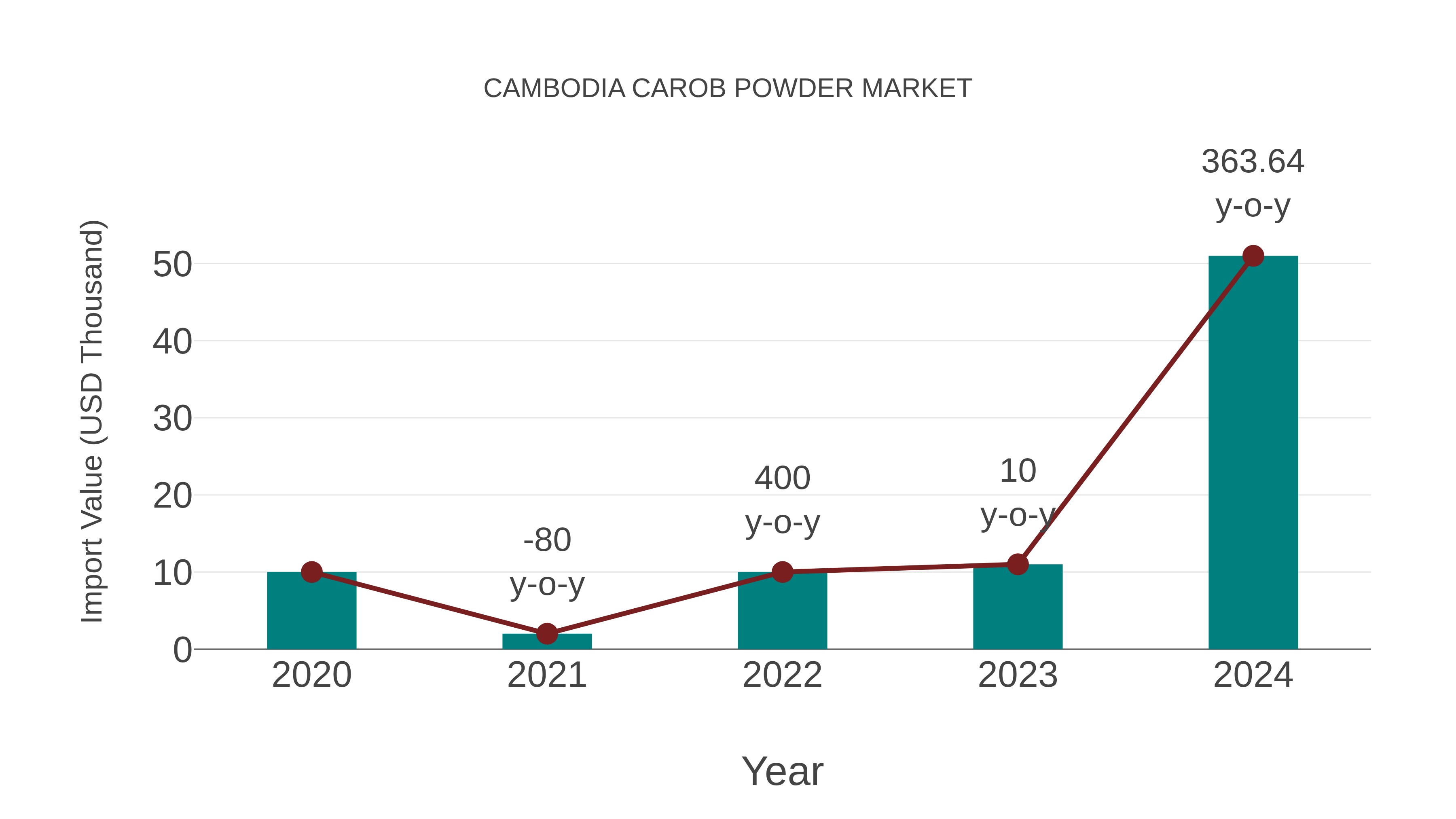  Cambodia Carob Powder Market: Import Trend Analysis