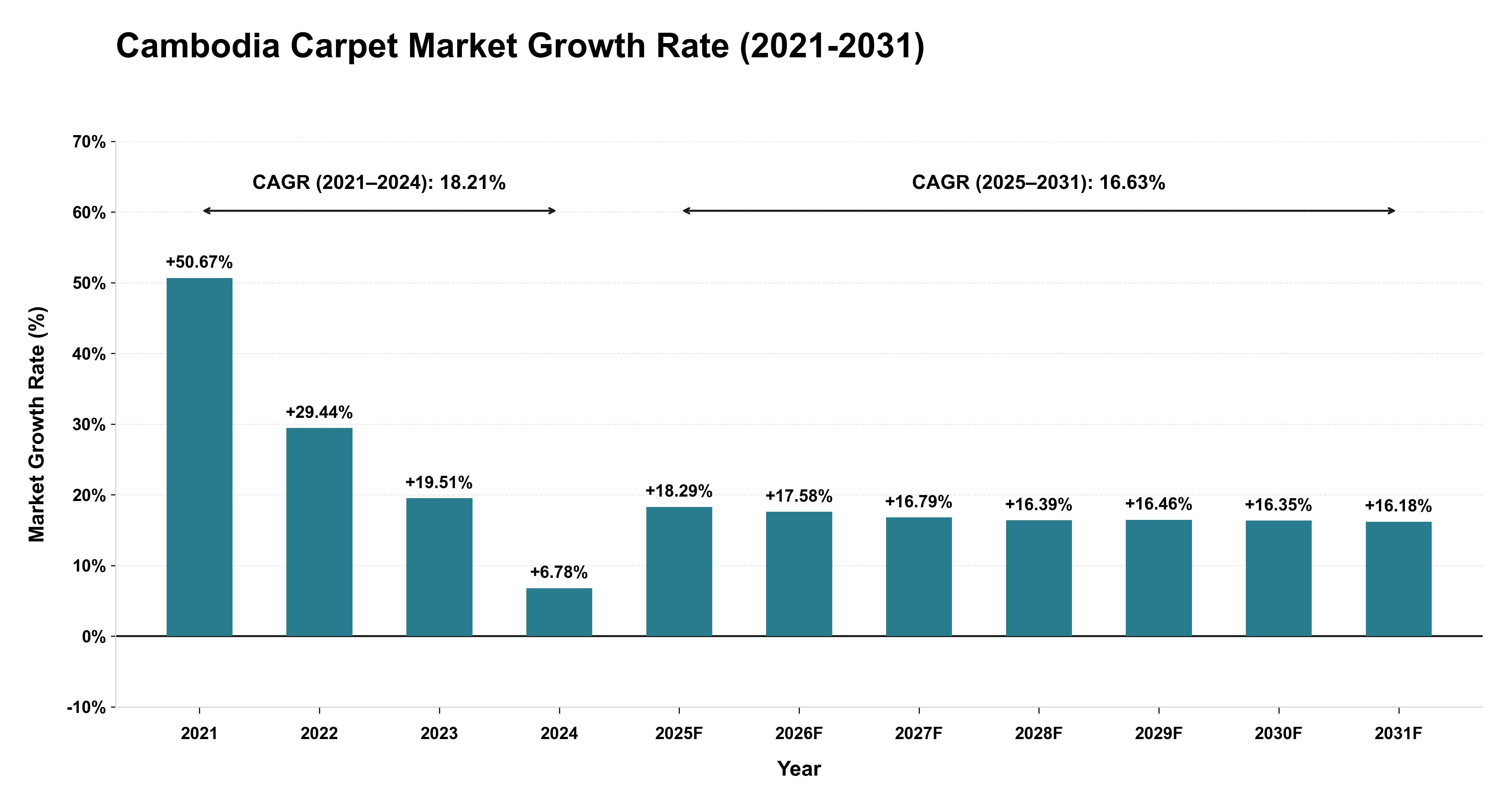 Cambodia Carpet Market Growth Rate Analysis (2021-2031)