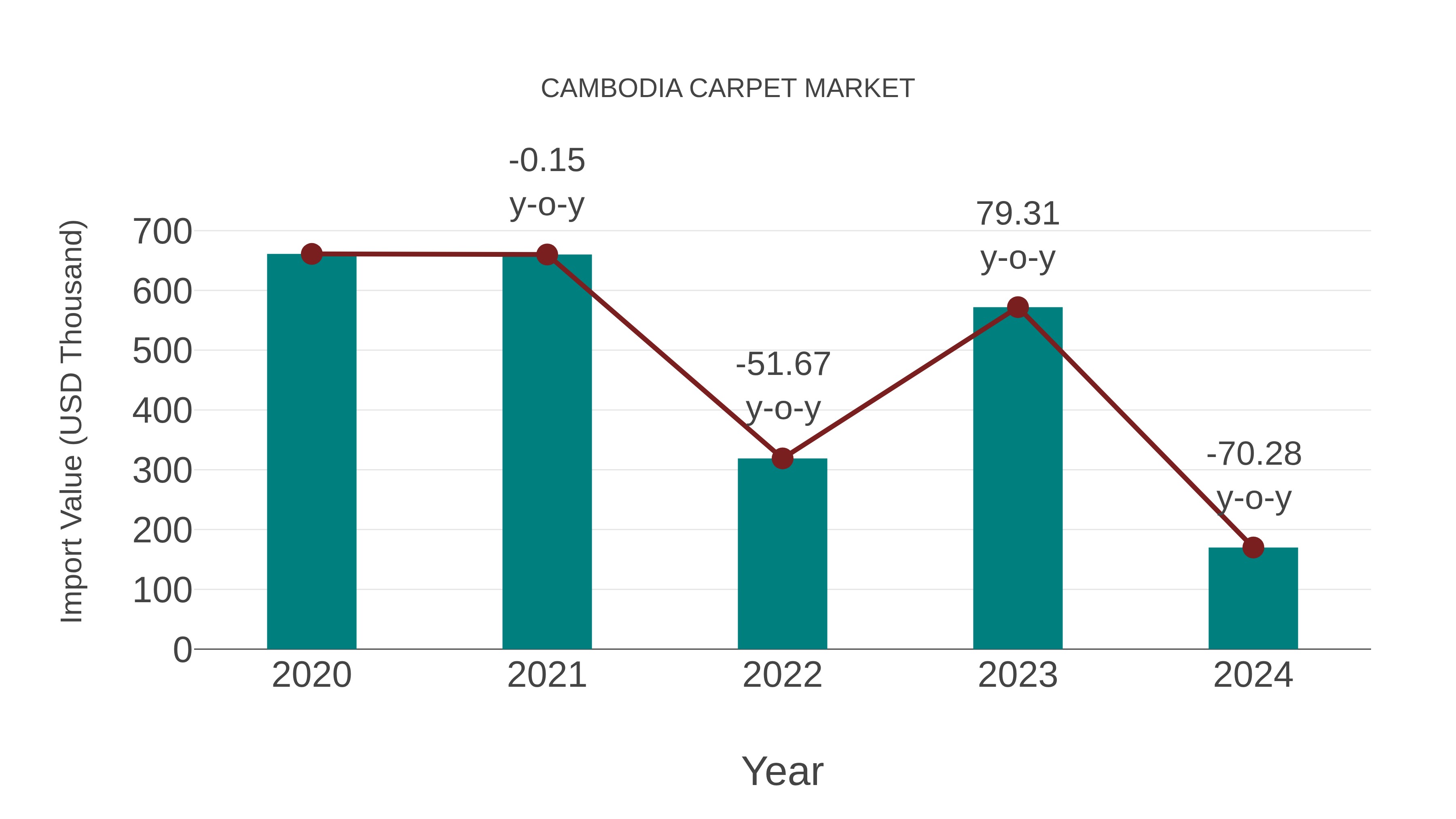  Cambodia Carpet Market: Import Trend Analysis