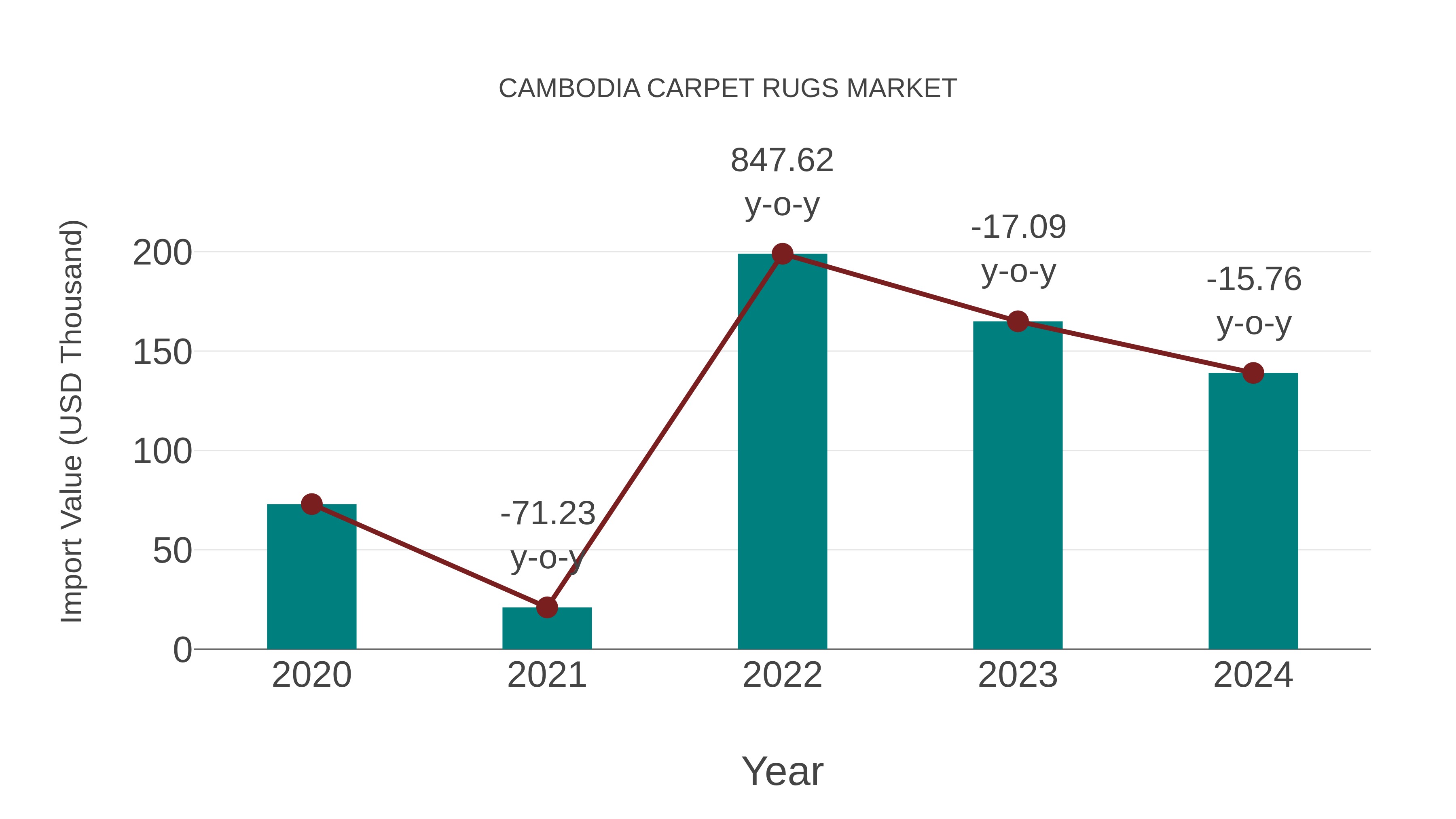  Cambodia Carpet Rugs Market: Import Trend Analysis