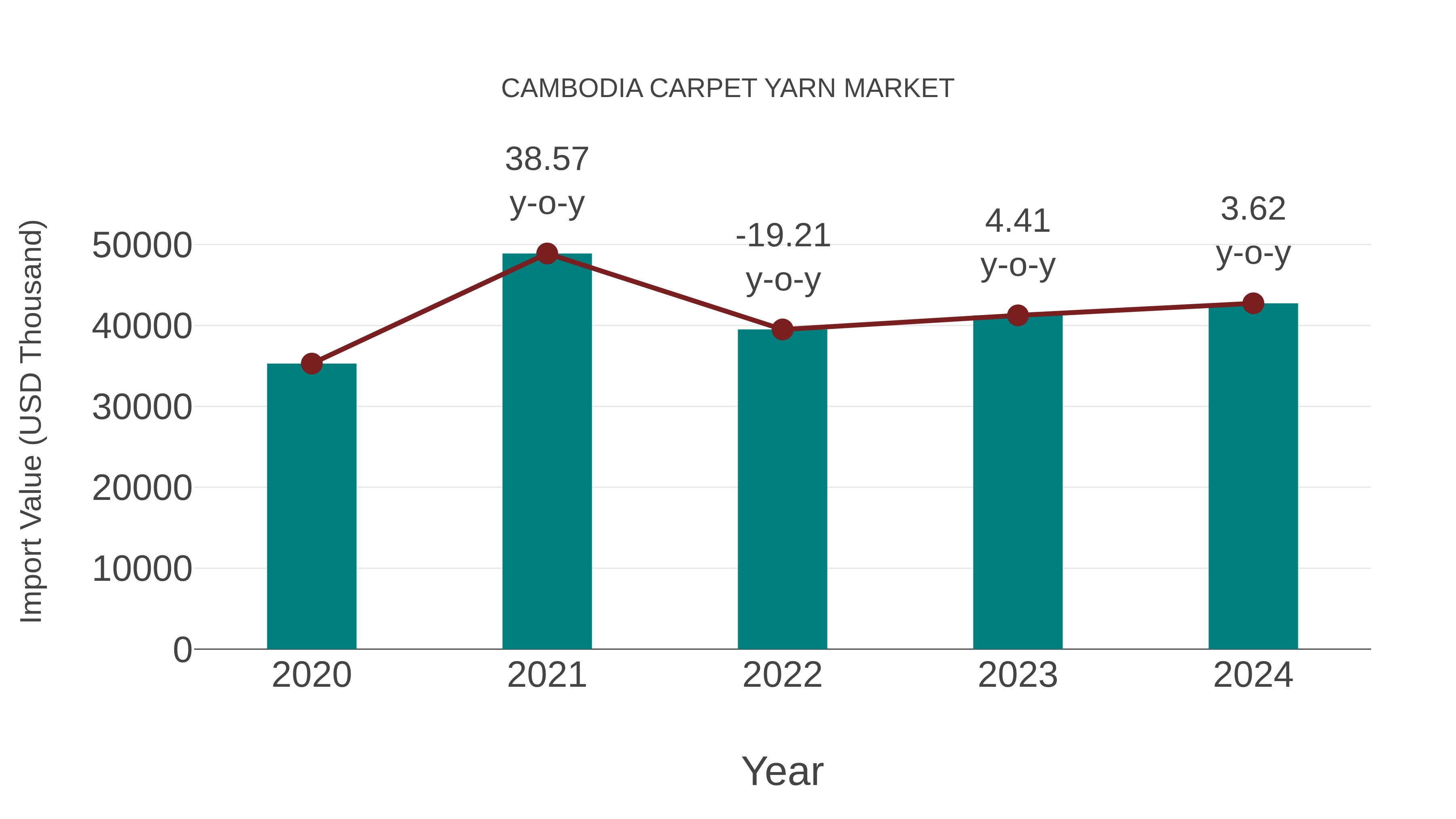 Cambodia Carpet Yarn Market: Import Trend Analysis