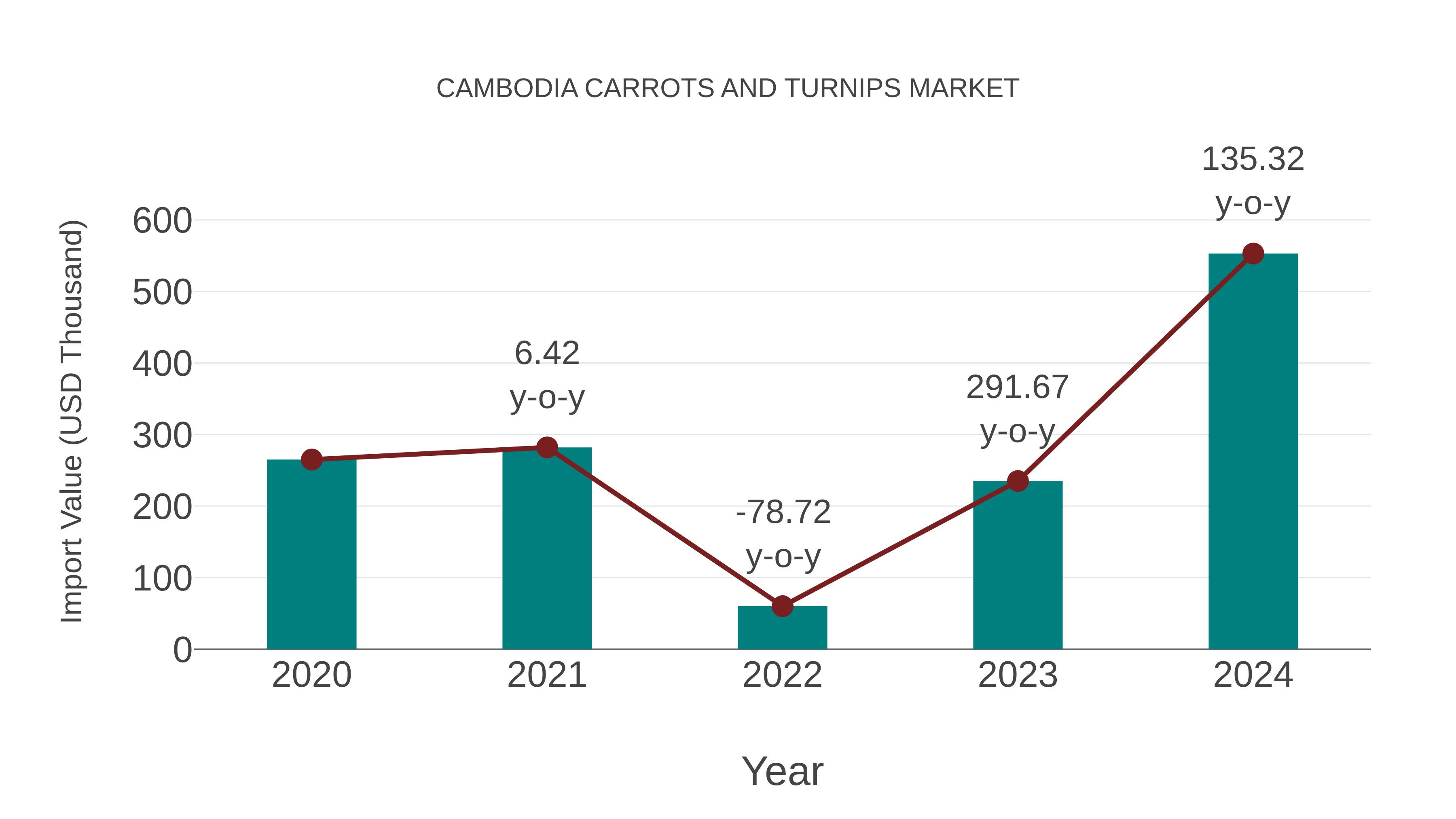  Cambodia Carrots and Turnips Market: Import Trend Analysis
