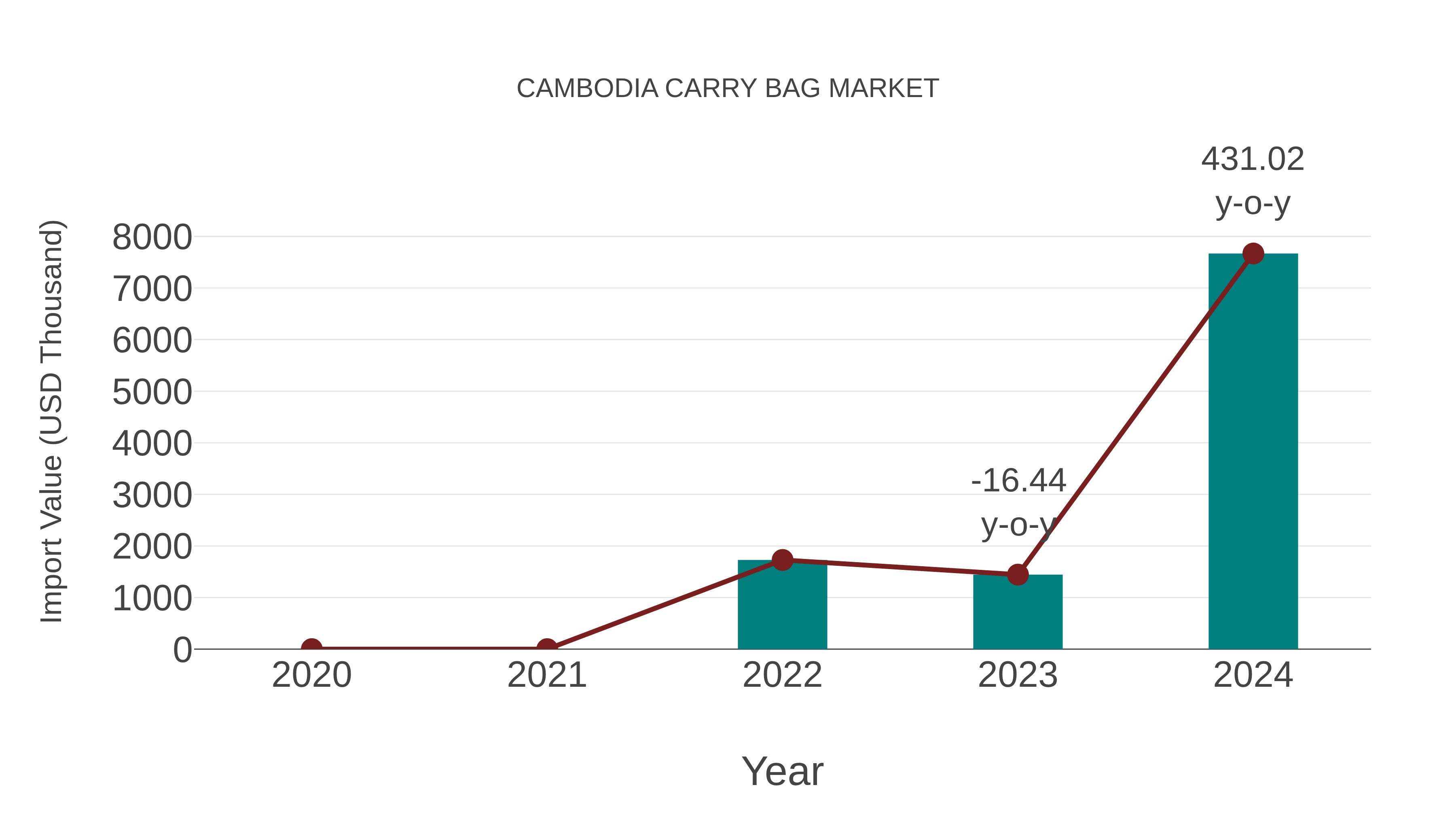  Cambodia Carry Bag Market: Import Trend Analysis