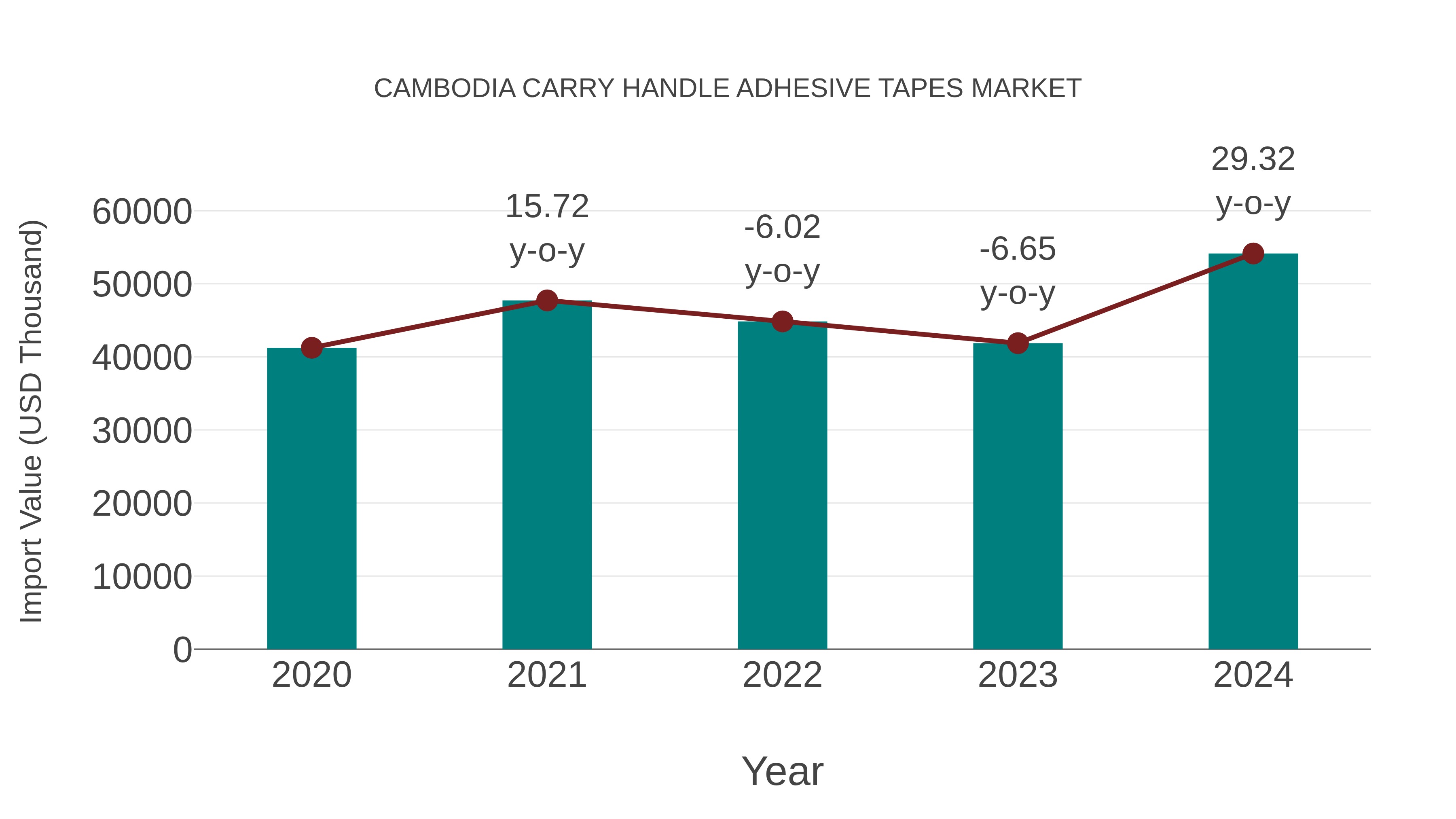  Cambodia Carry Handle Adhesive Tapes Market: Import Trend Analysis