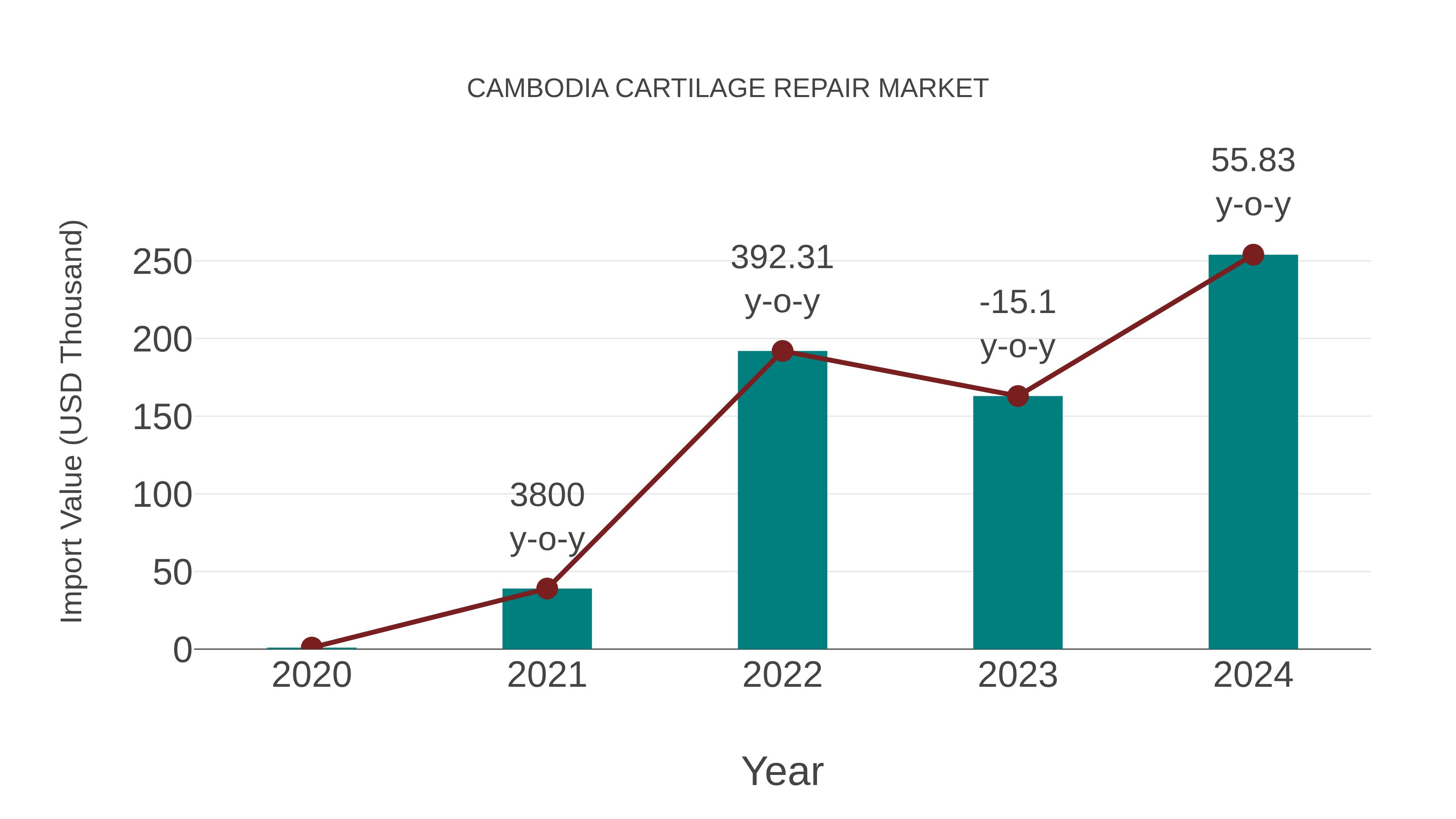  Cambodia Cartilage Repair Market: Import Trend Analysis