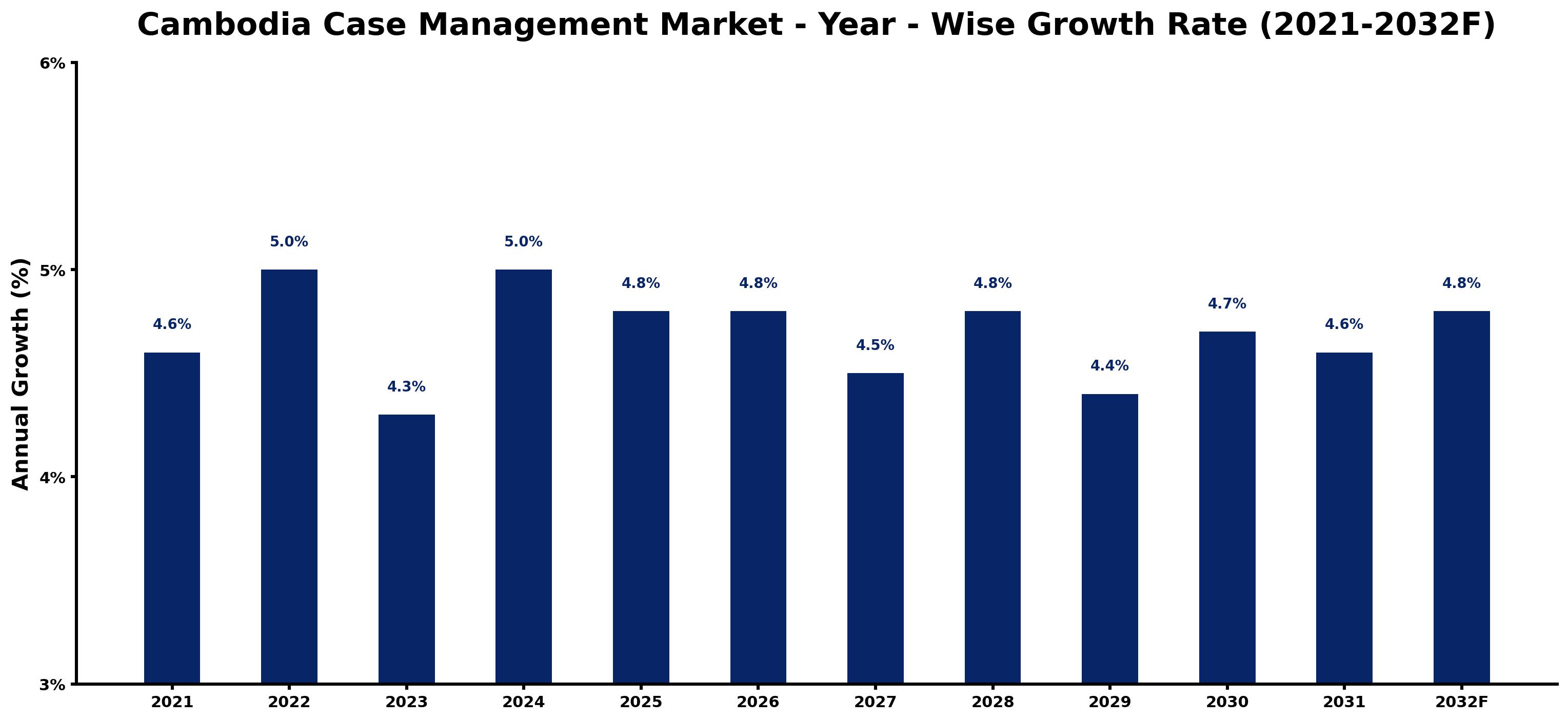 Cambodia Case Management Market Year-wise Growth Rate and Key Drivers