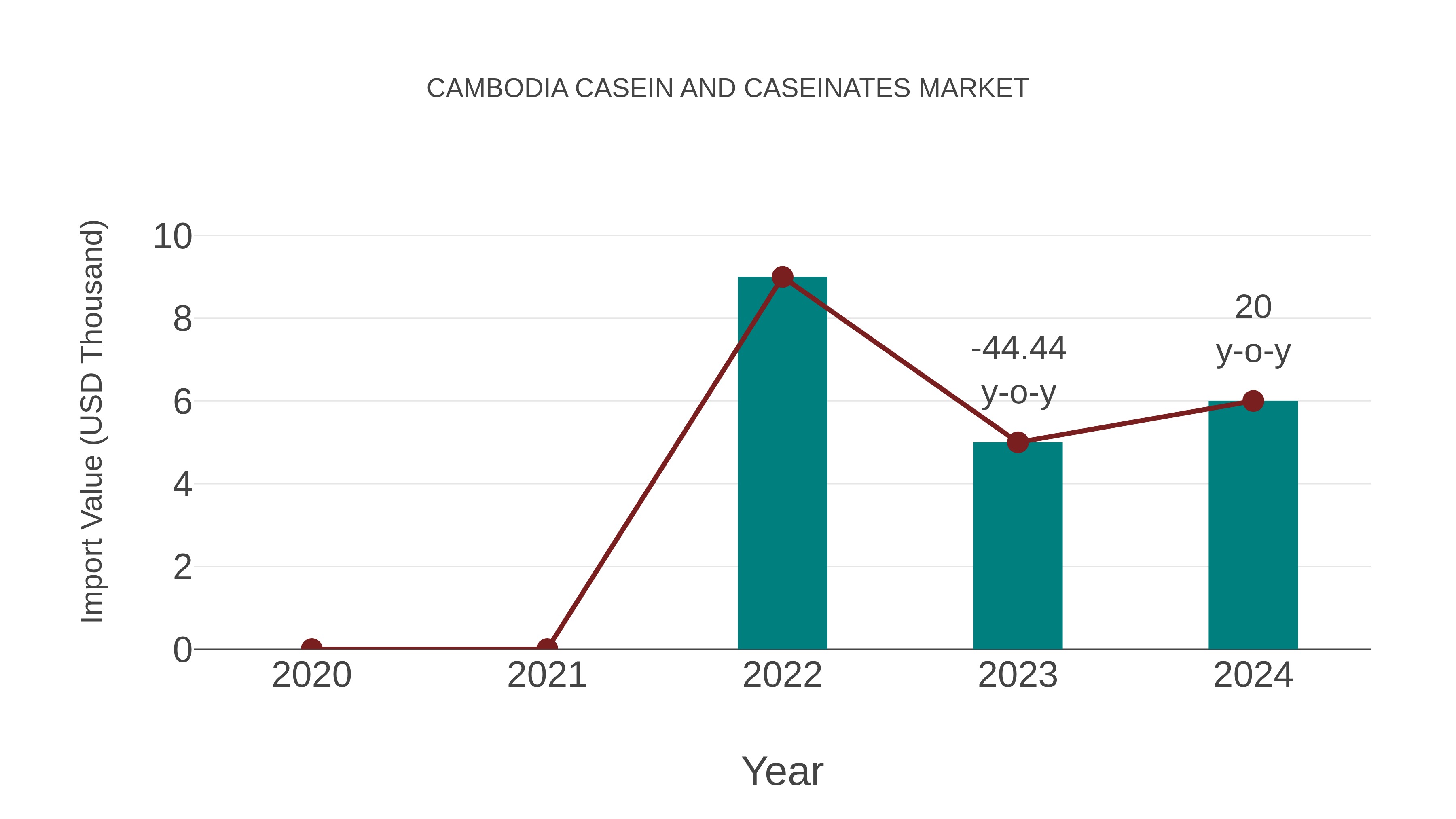 Cambodia Casein and Caseinates Market: Import Trend Analysis