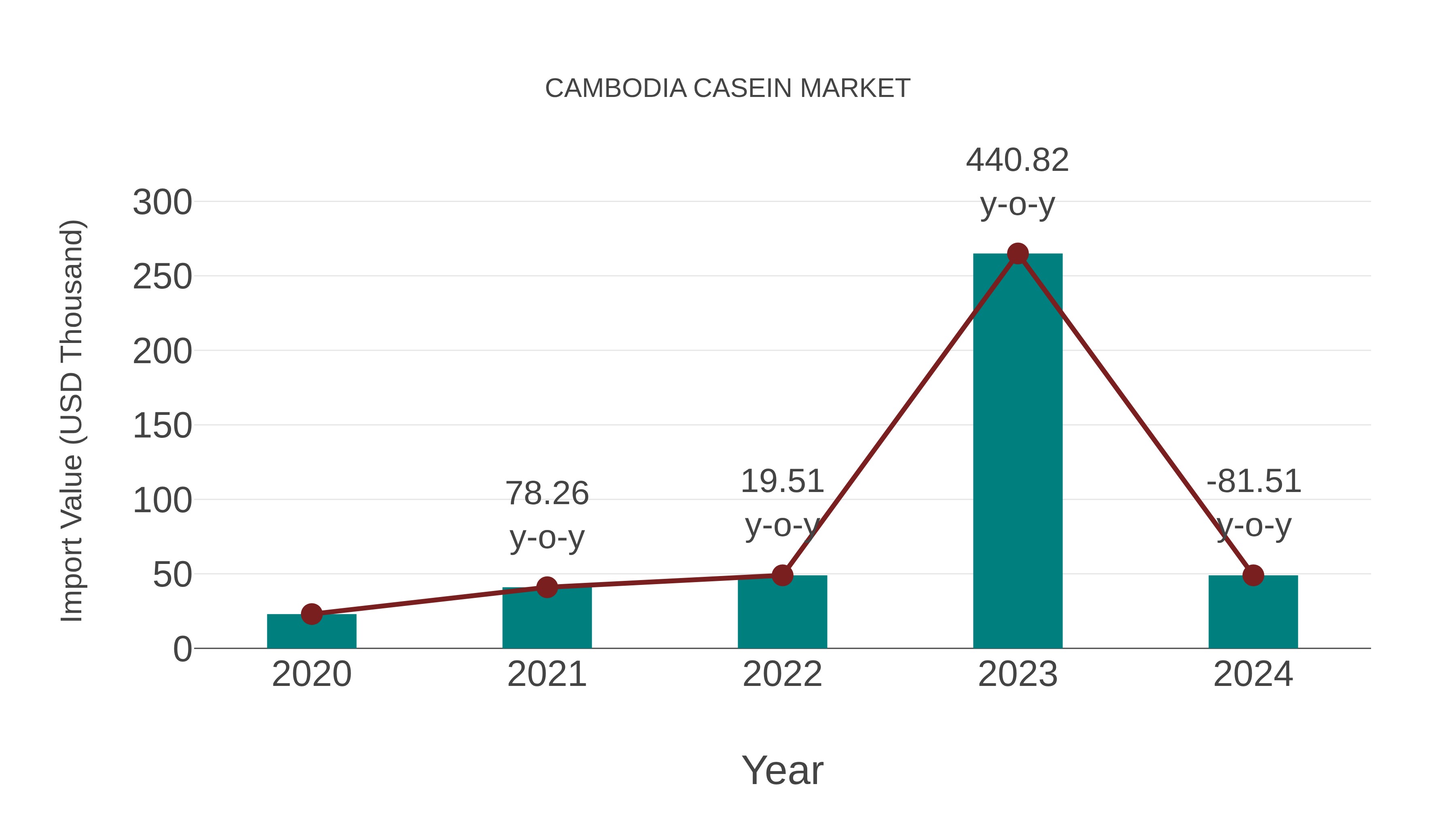  Cambodia Casein Market: Import Trend Analysis