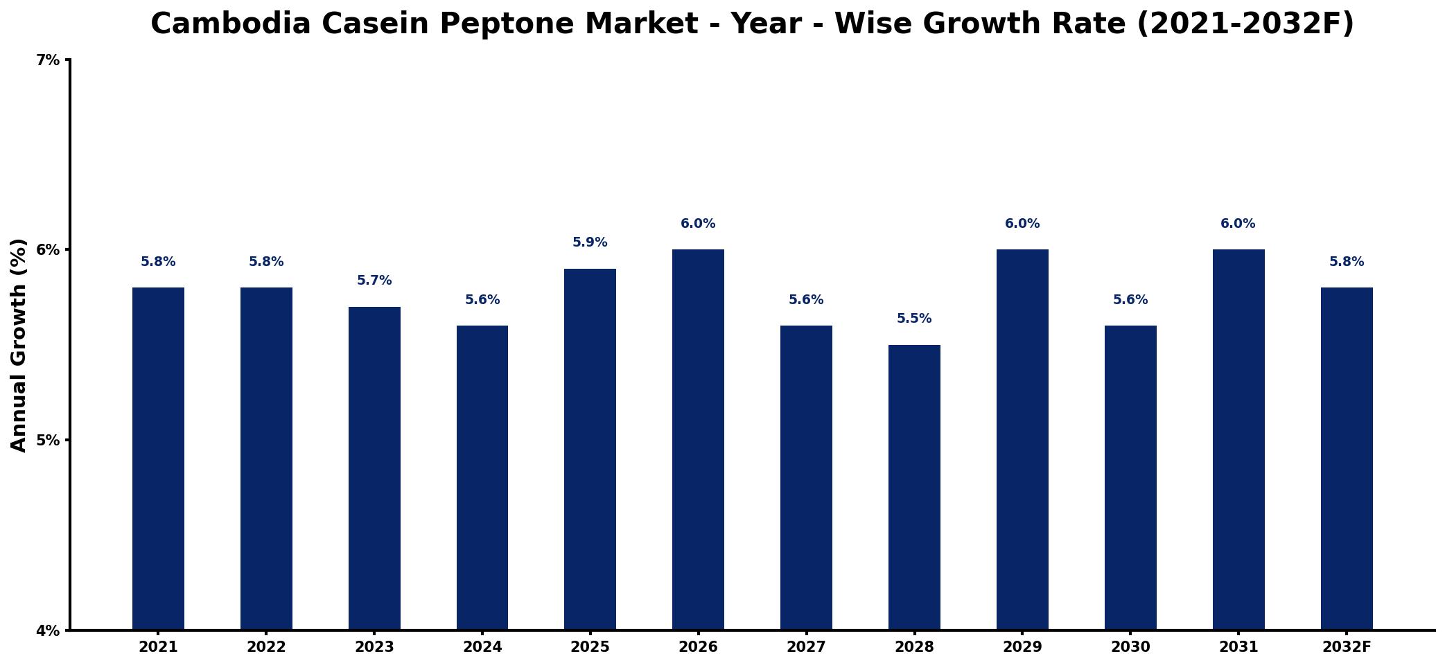 Cambodia Casein Peptone Market Year-wise Growth Rate and Key Drivers
