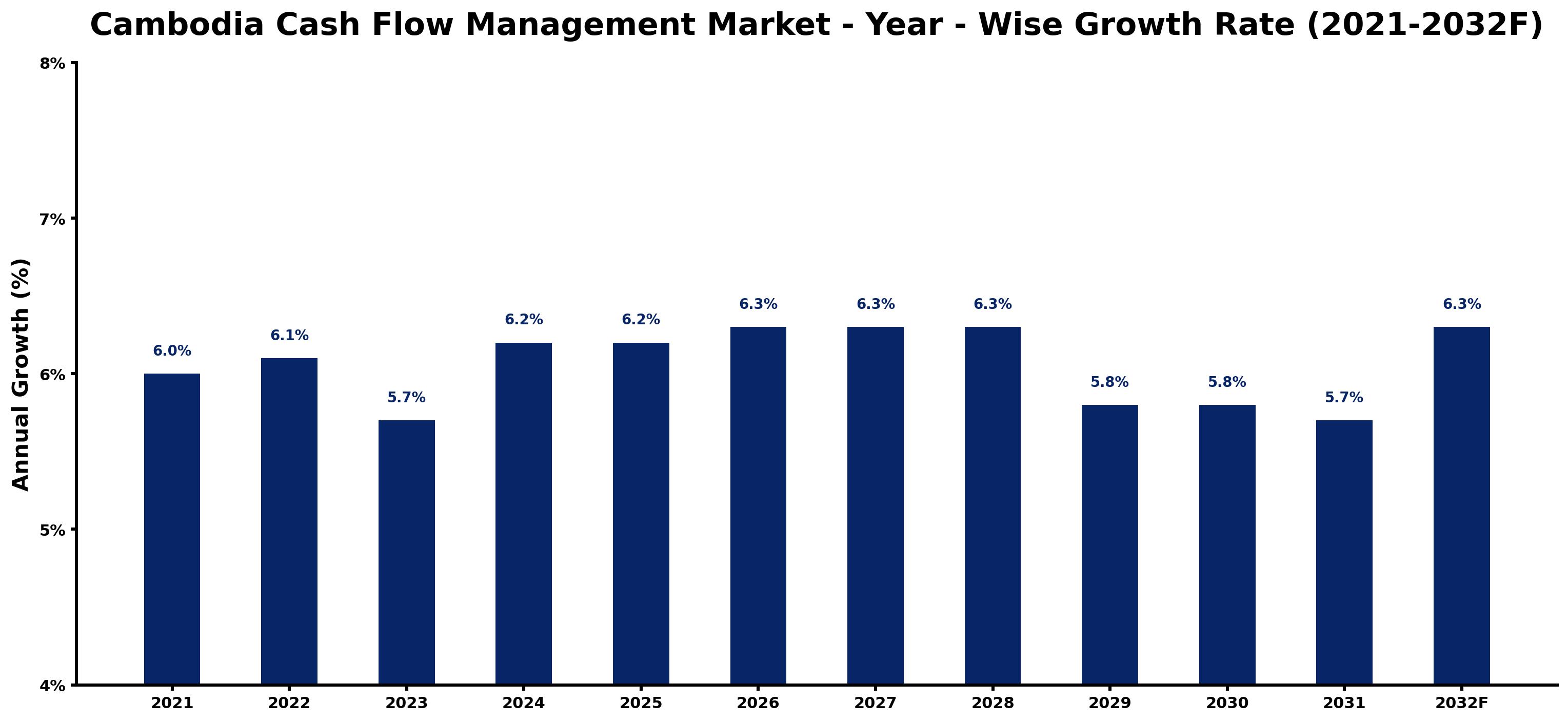 Cambodia Cash Flow Management Market Year-wise Growth Rate and Key Drivers
