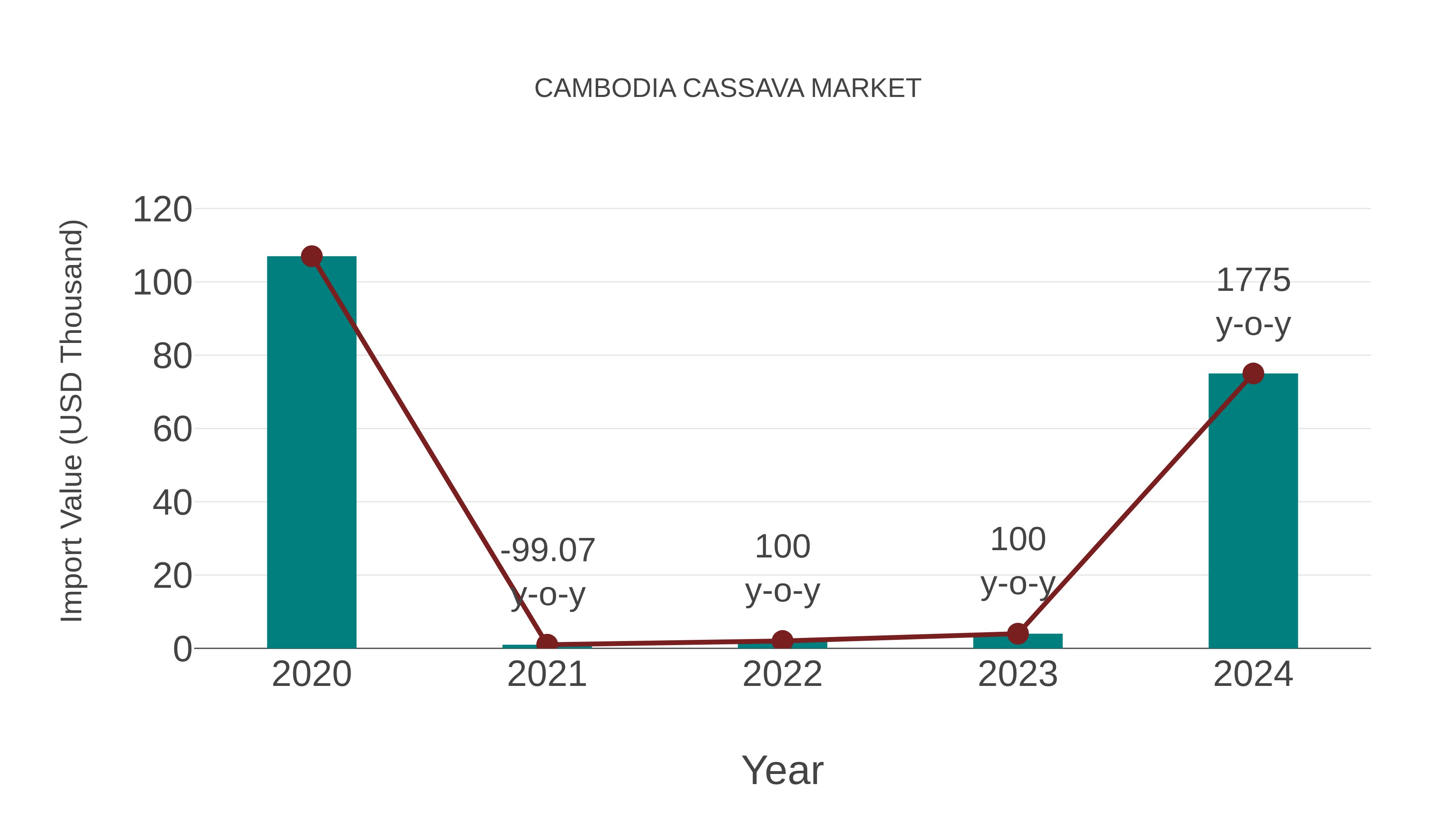 Cambodia Cassava Market: Import Trend Analysis