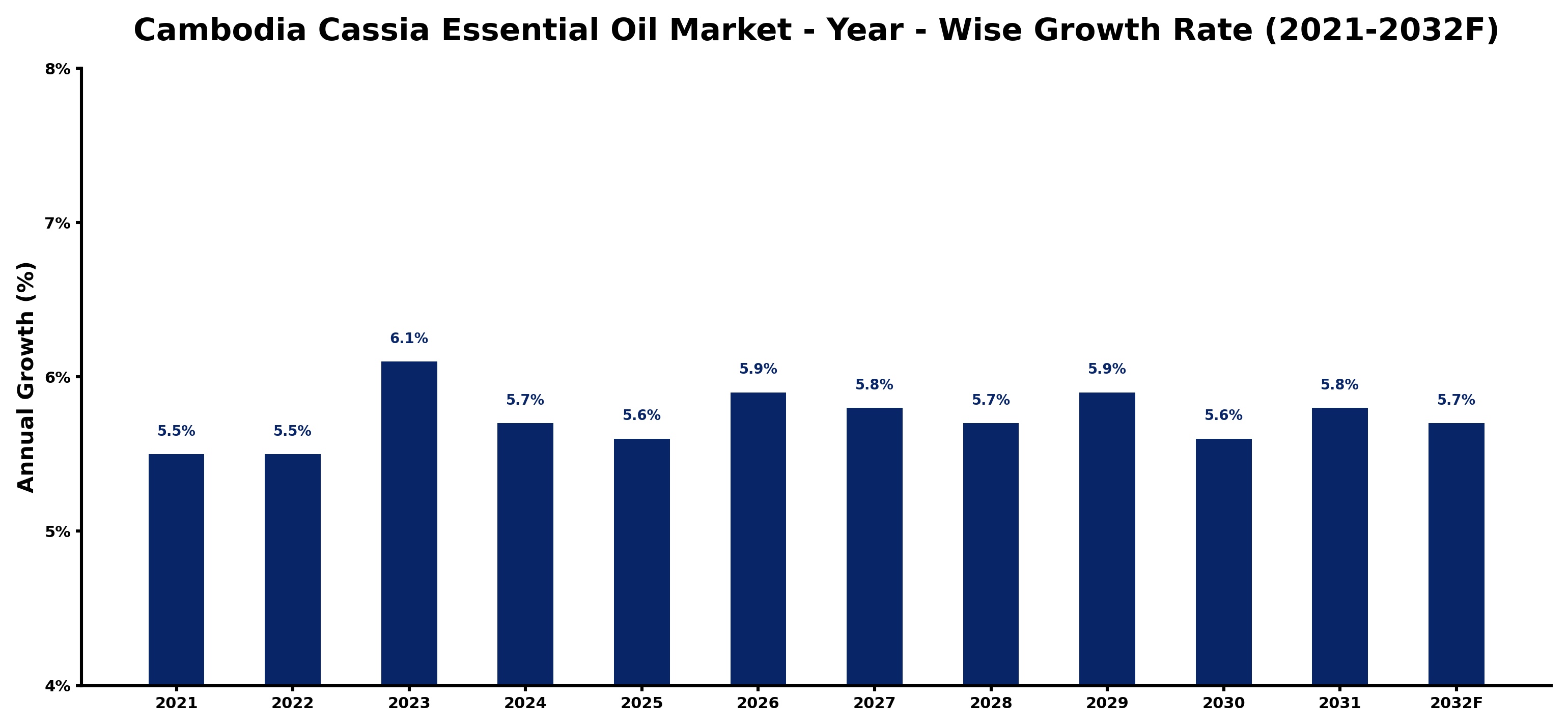 Cambodia Cassia Essential Oil Market Year-wise Growth Rate and Key Drivers
