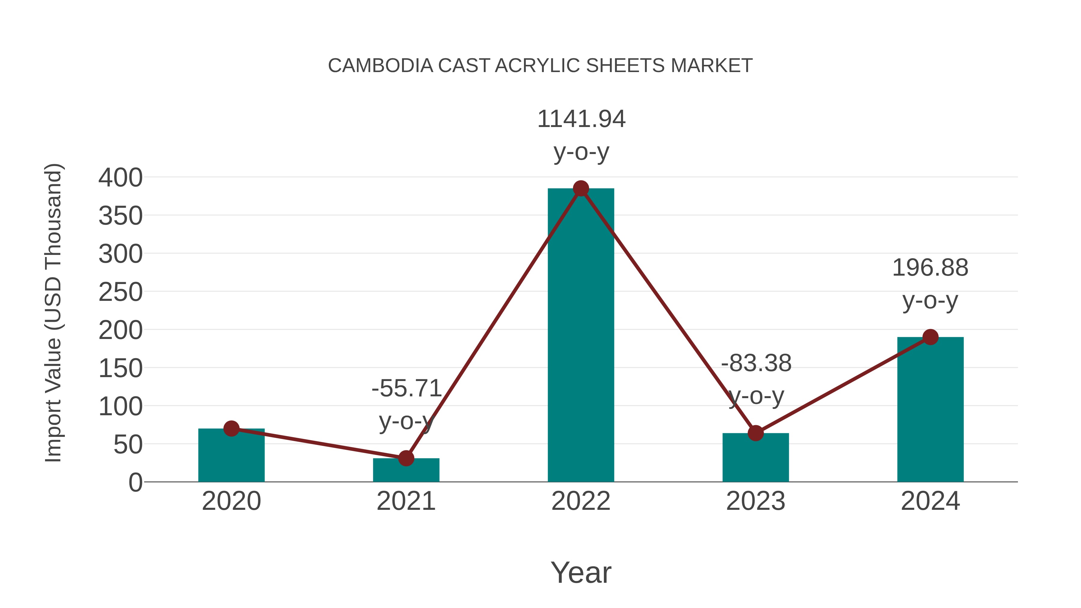  Cambodia Cast Acrylic Sheets Market: Import Trend Analysis