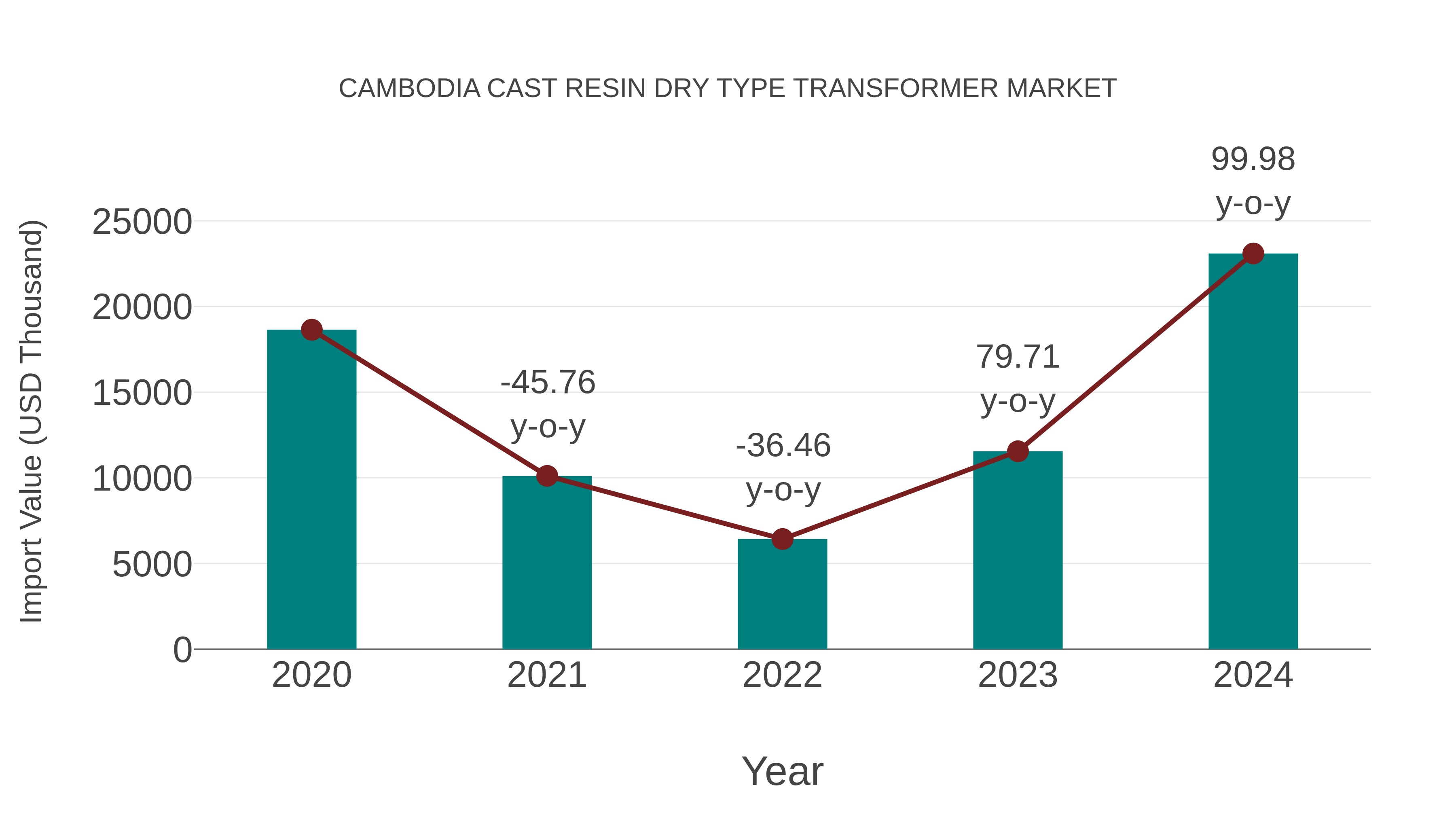  Cambodia Cast Resin Dry Type Transformer Market: Import Trend Analysis