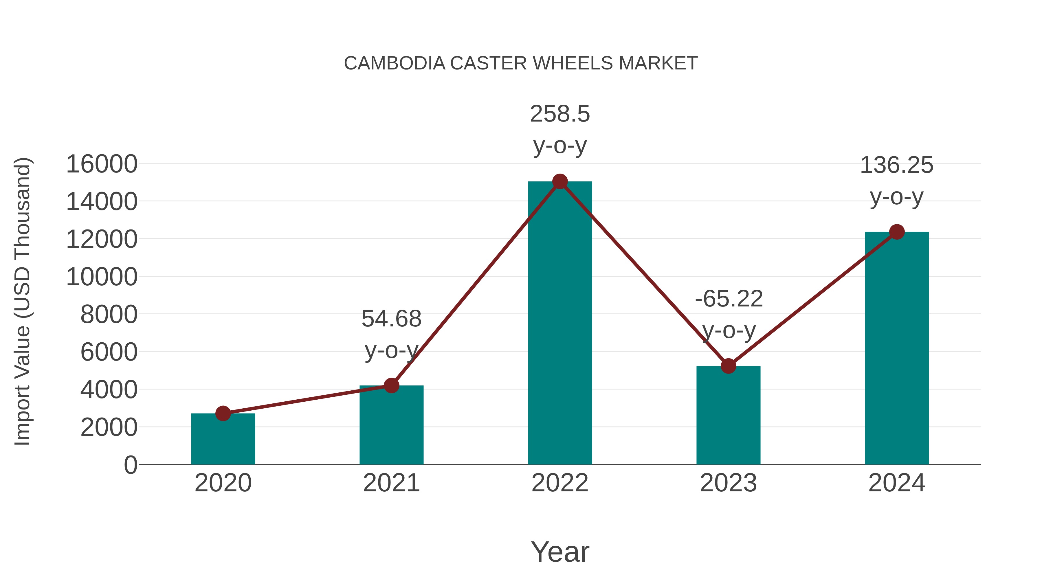  Cambodia Caster Wheels Market: Import Trend Analysis