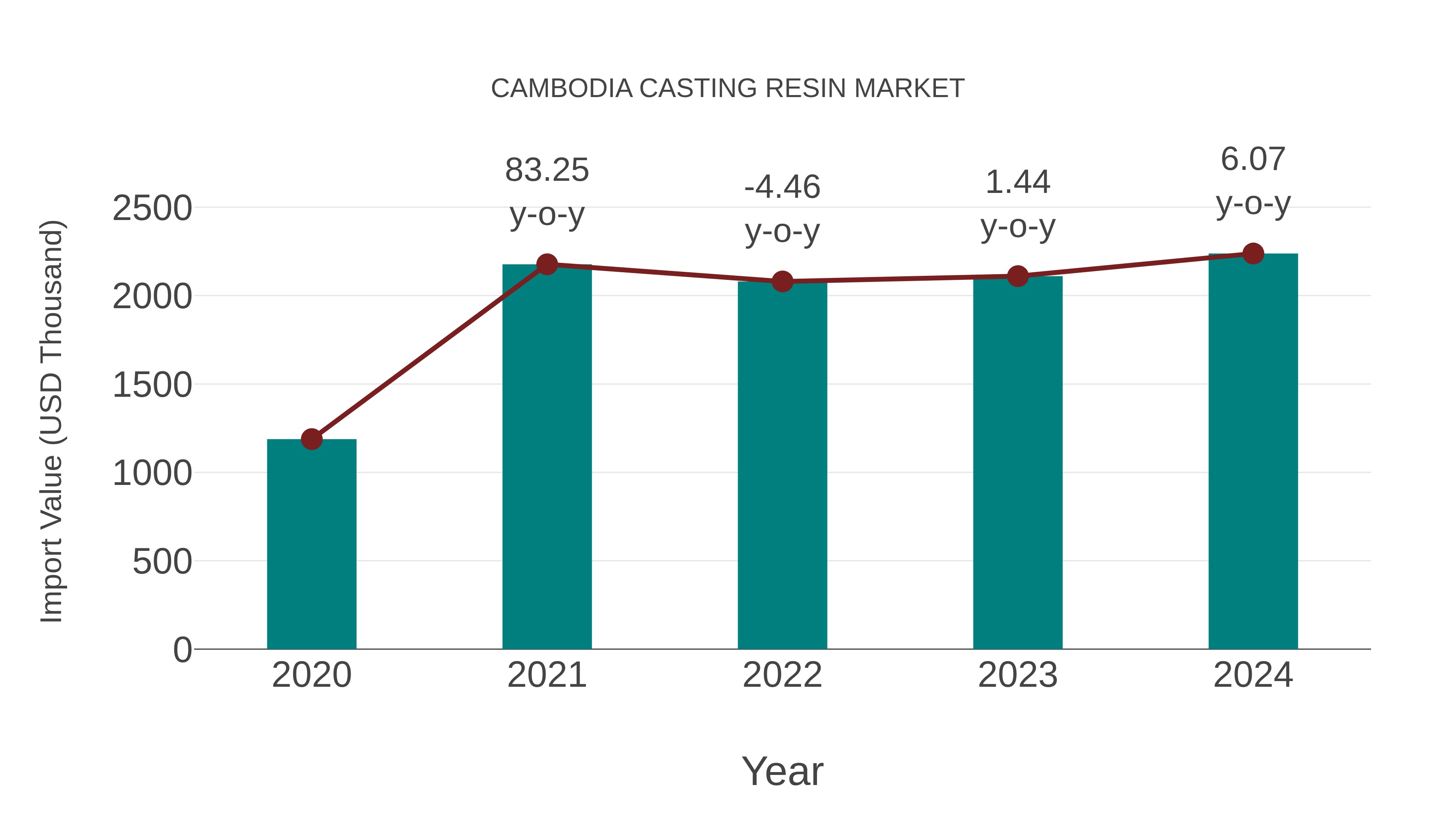  Cambodia Casting Resin Market: Import Trend Analysis