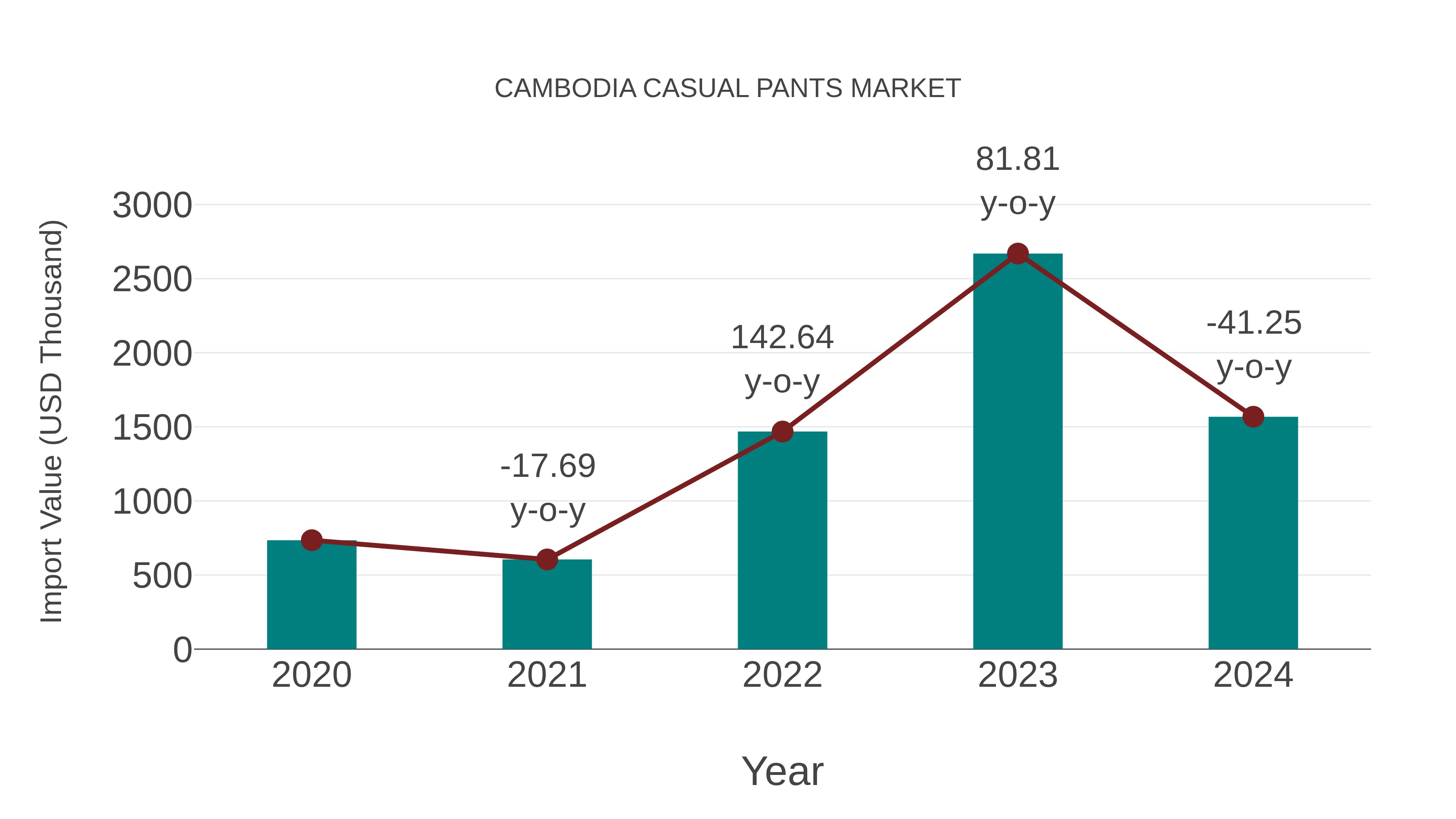  Cambodia Casual Pants Market: Import Trend Analysis