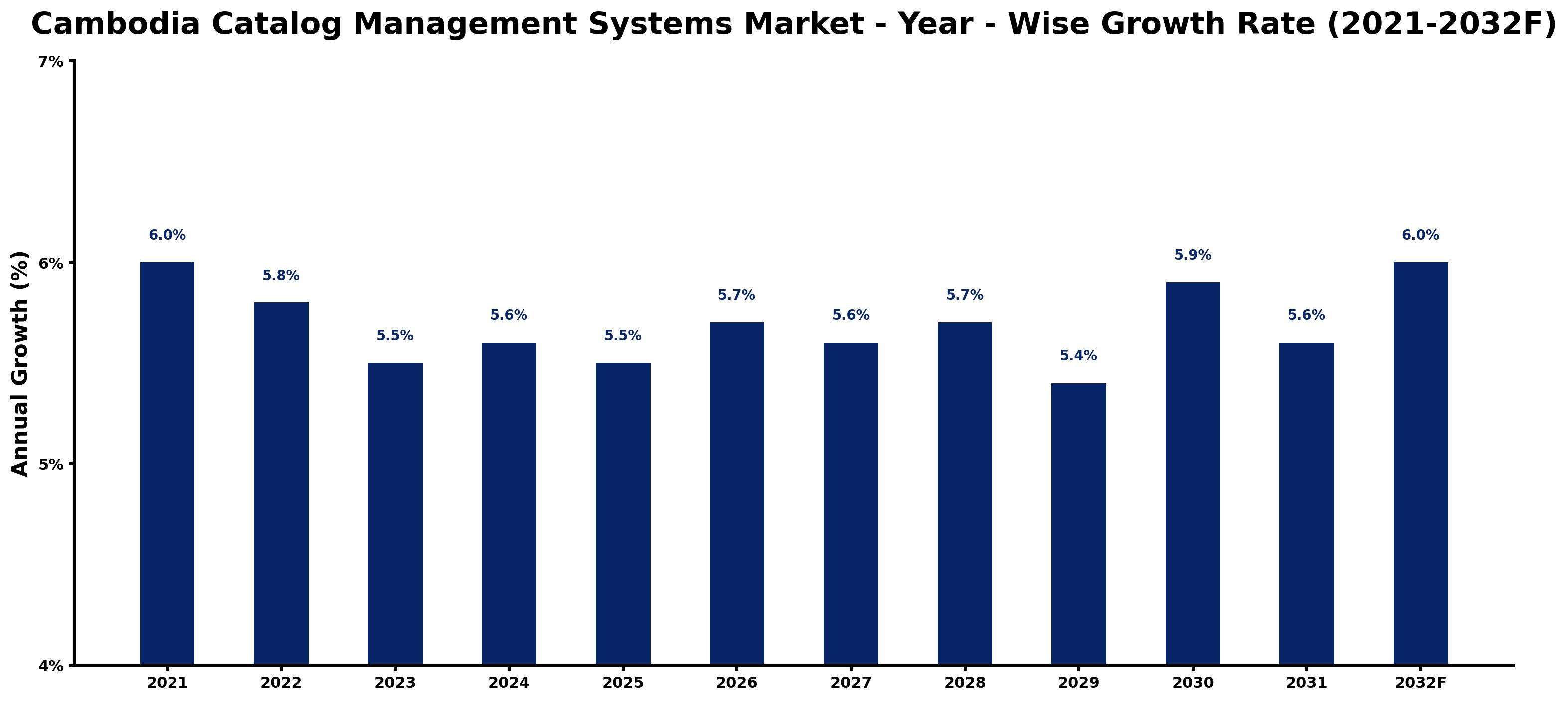 Cambodia Catalog Management Systems Market Year-wise Growth Rate and Key Drivers