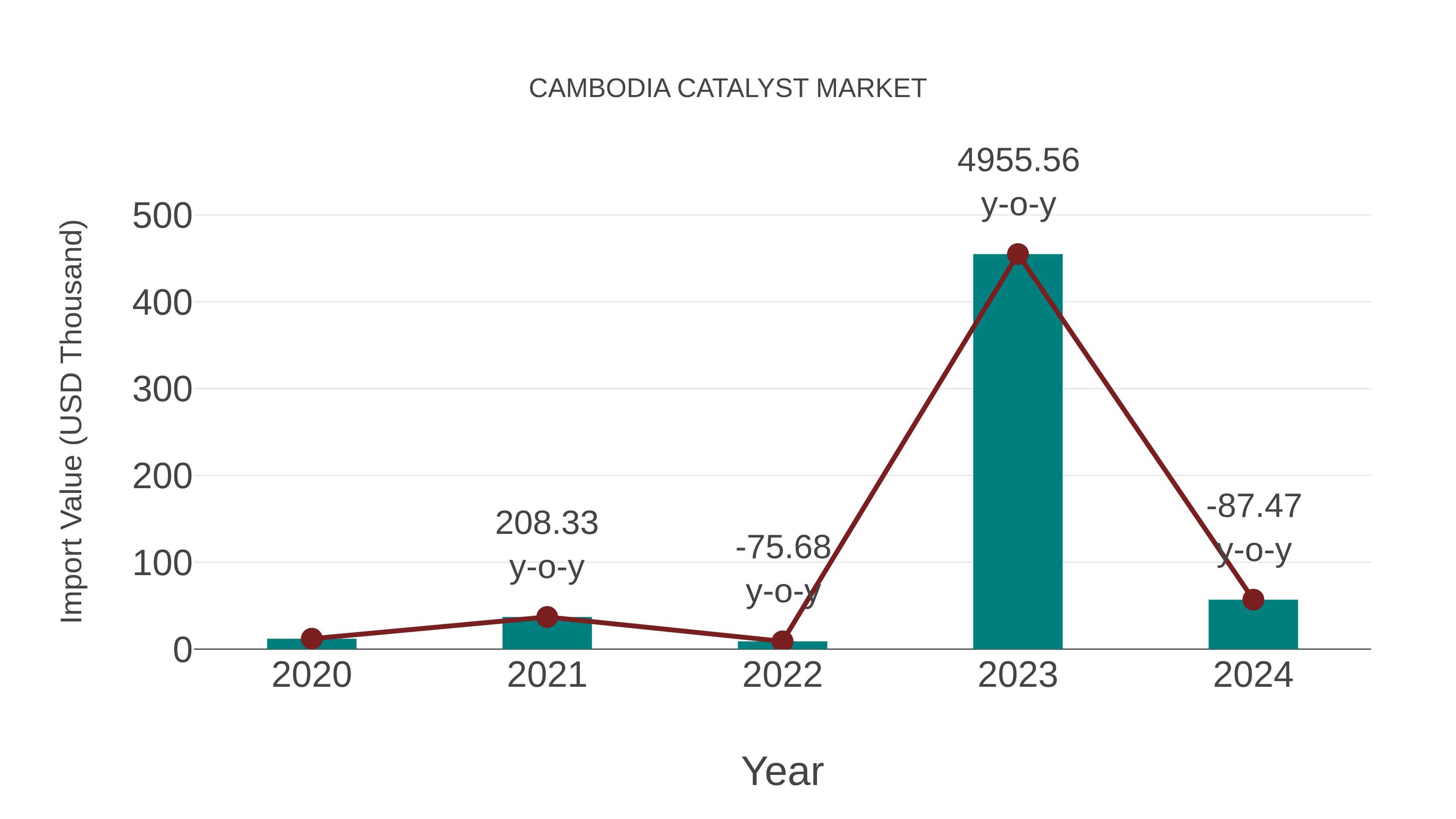  Cambodia Catalyst Market: Import Trend Analysis
