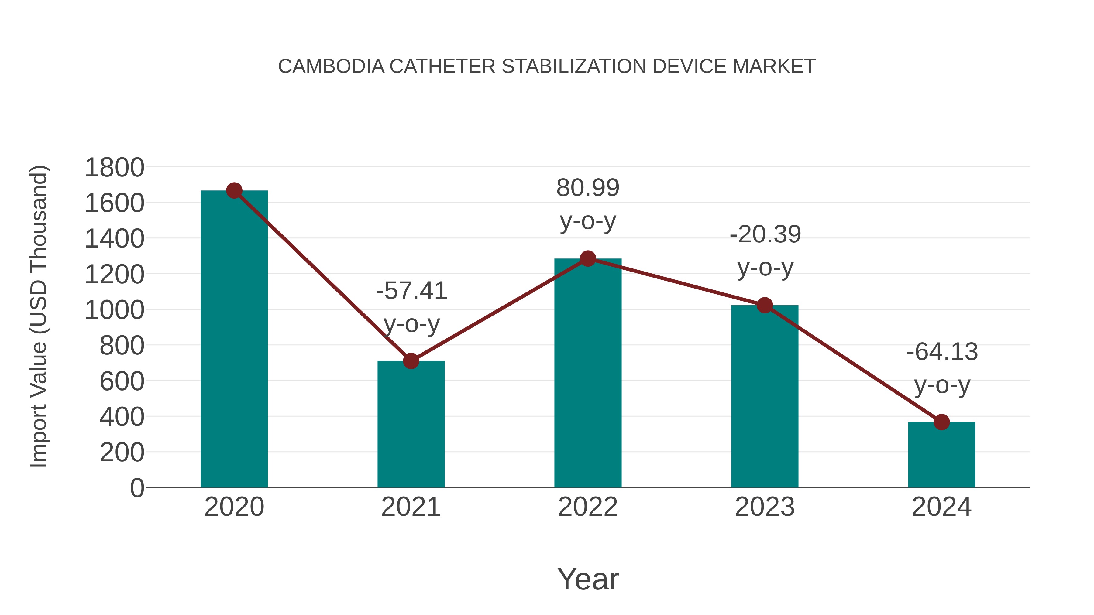  Cambodia Catheter Stabilization Device Market: Import Trend Analysis