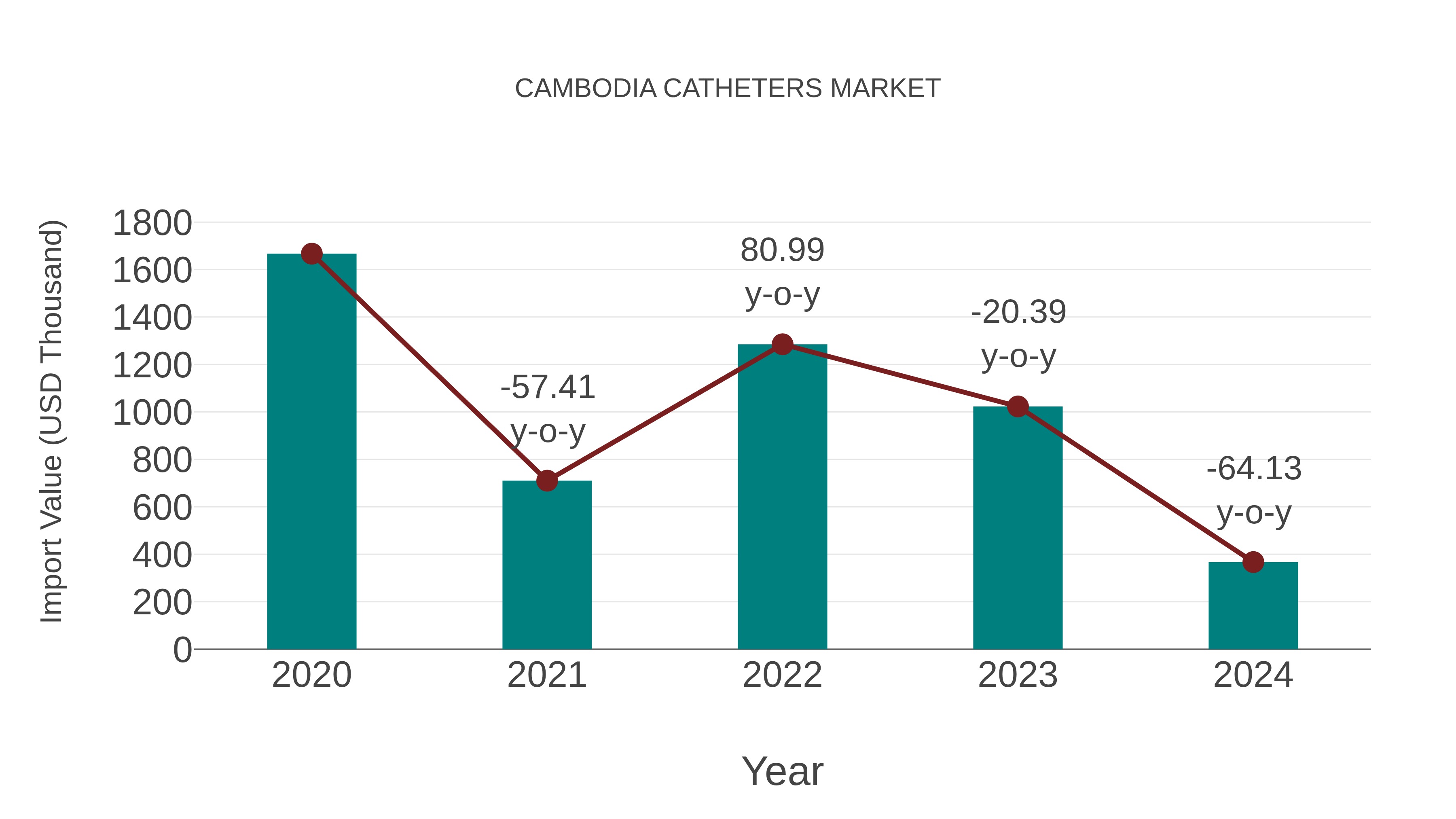  Cambodia Catheters Market: Import Trend Analysis