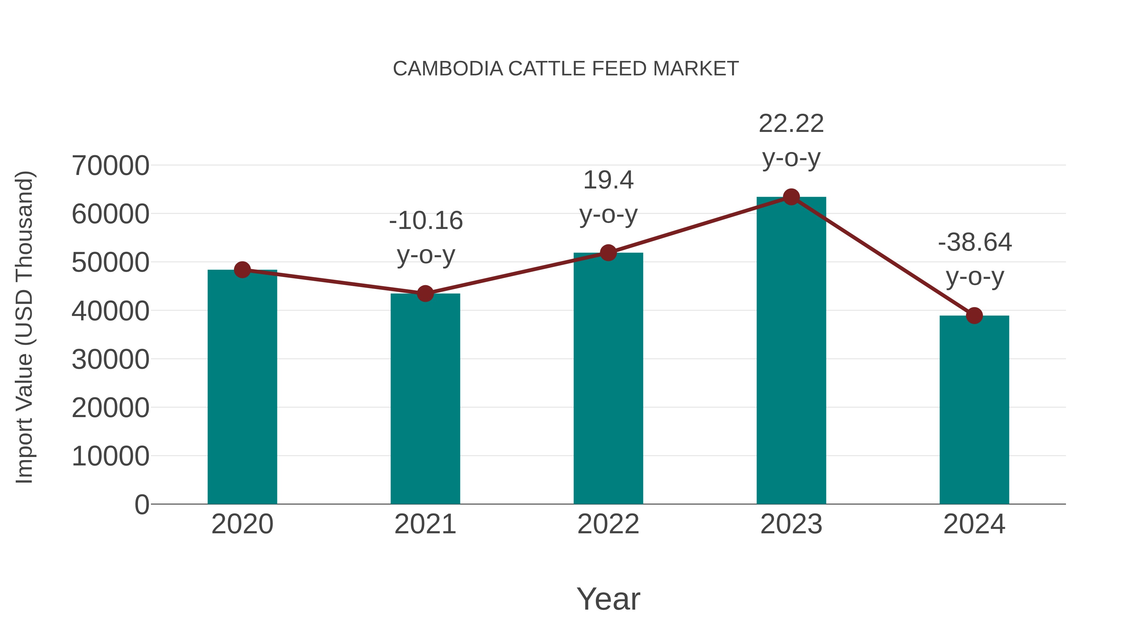 Cambodia Cattle Feed Market: Import Trend Analysis