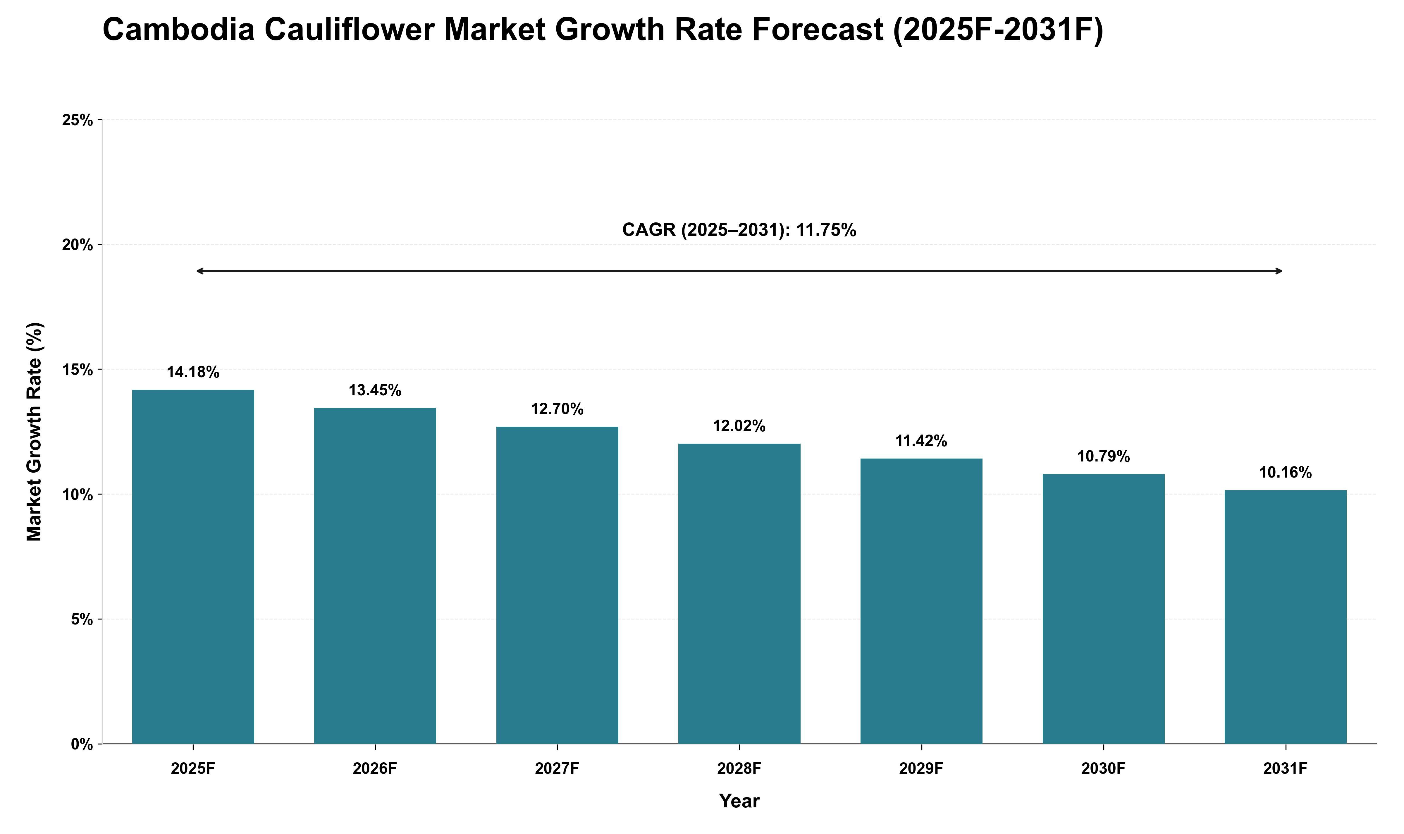 Cambodia Cauliflower Market Growth Rate Analysis (2025 - 2031)