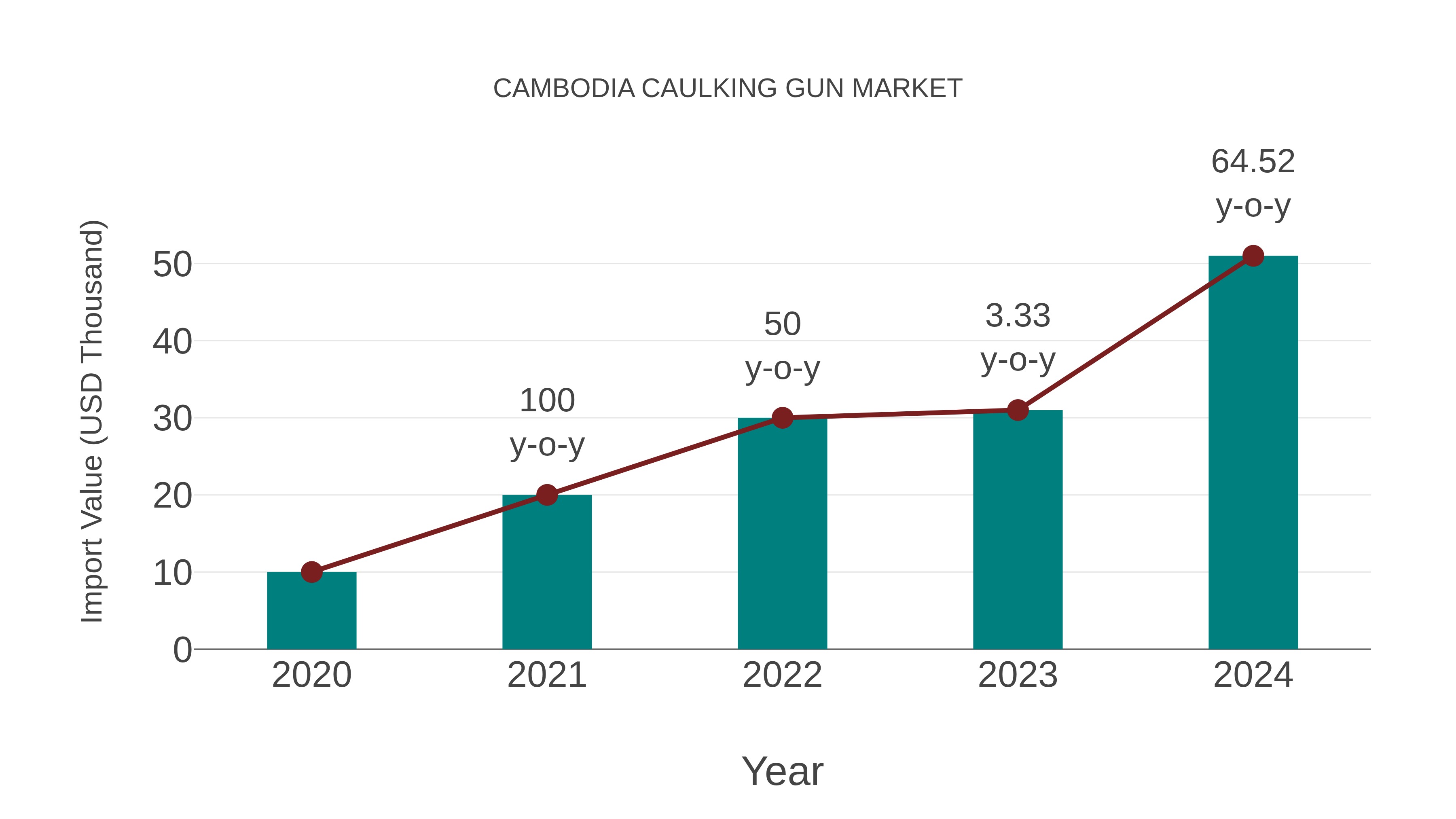  Cambodia Caulking Gun Market: Import Trend Analysis