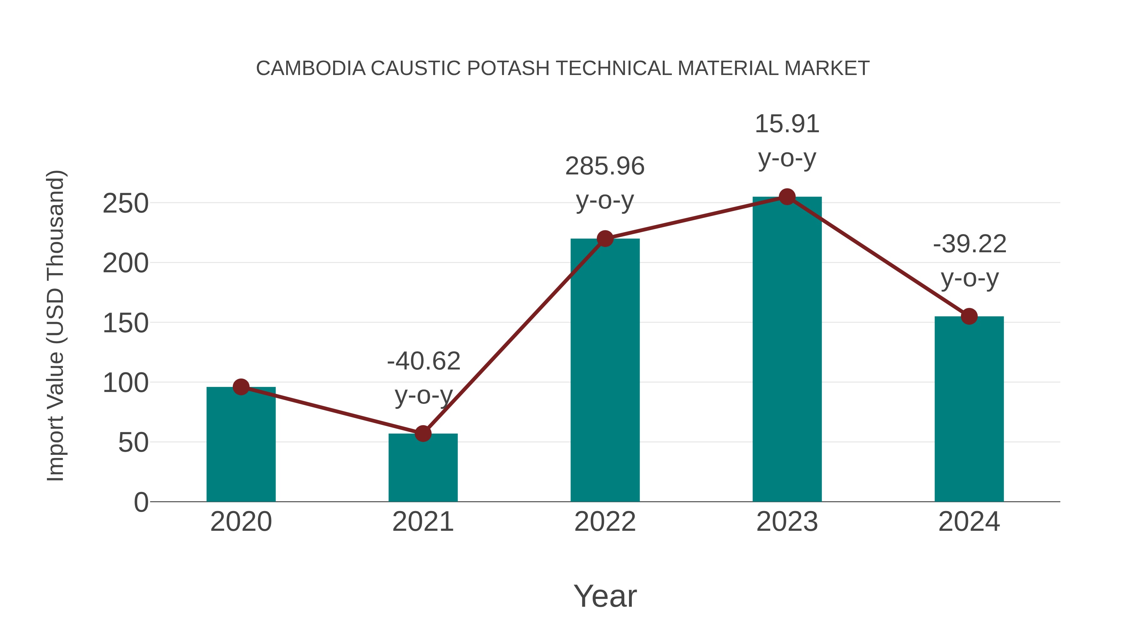  Cambodia Caustic Potash Technical Material Market: Import Trend Analysis