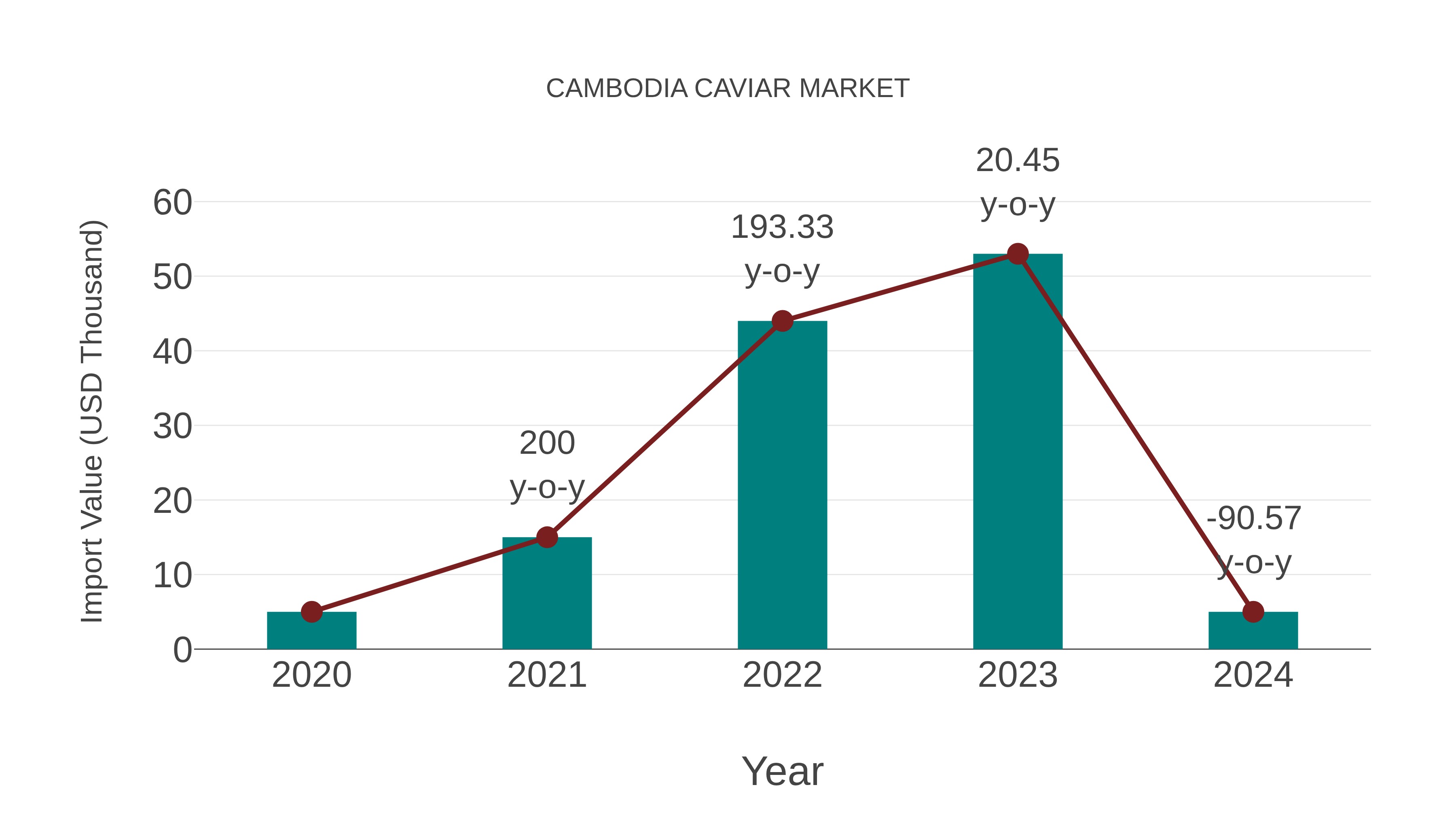 Cambodia Caviar Market: Import Trend Analysis