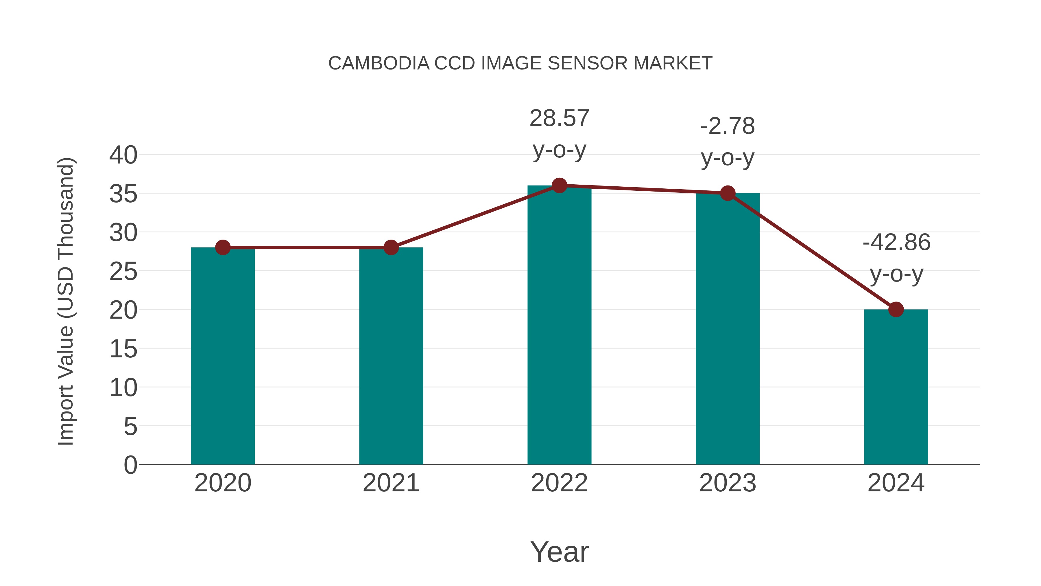  Cambodia Ccd Image Sensor Market: Import Trend Analysis