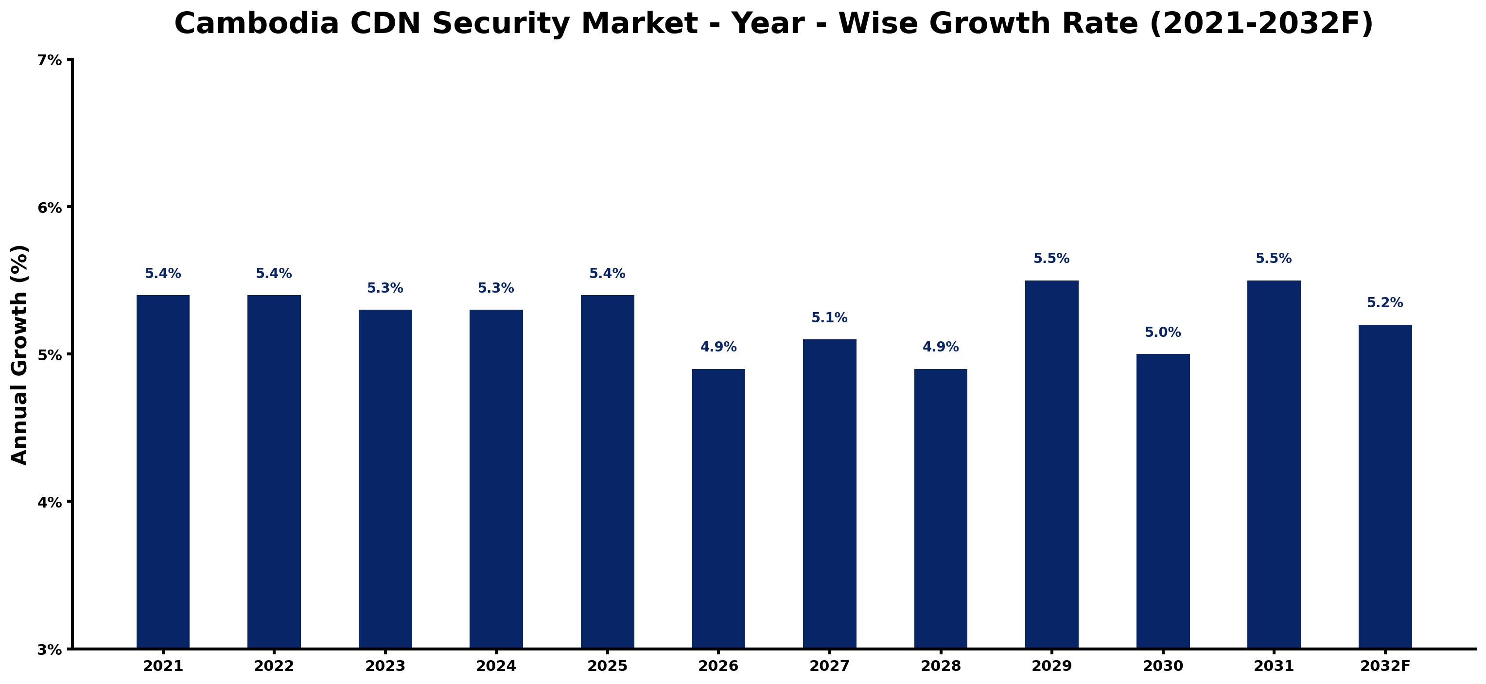 Cambodia CDN Security Market Year-wise Growth Rate and Key Drivers