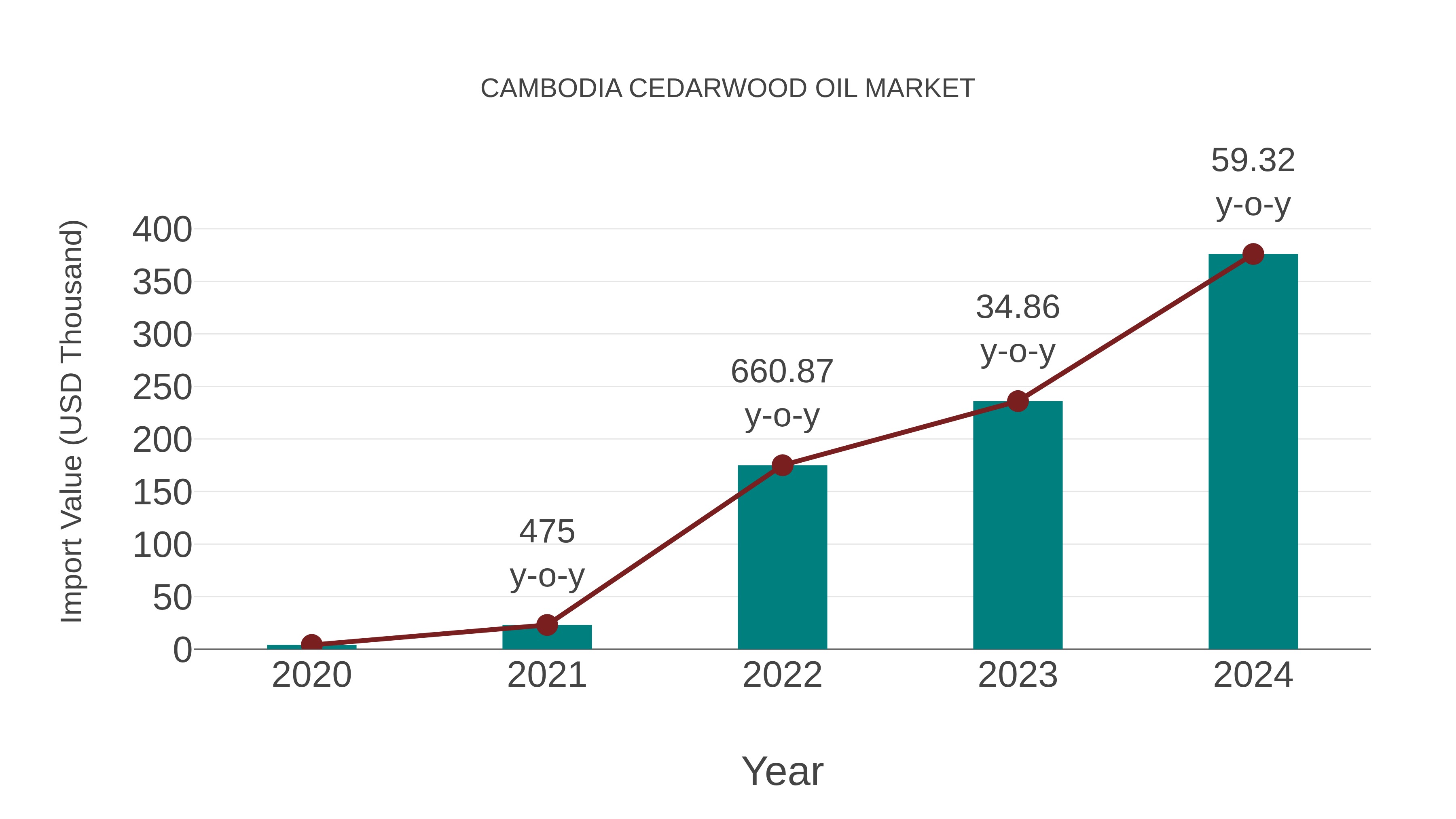  Cambodia Cedarwood Oil Market: Import Trend Analysis