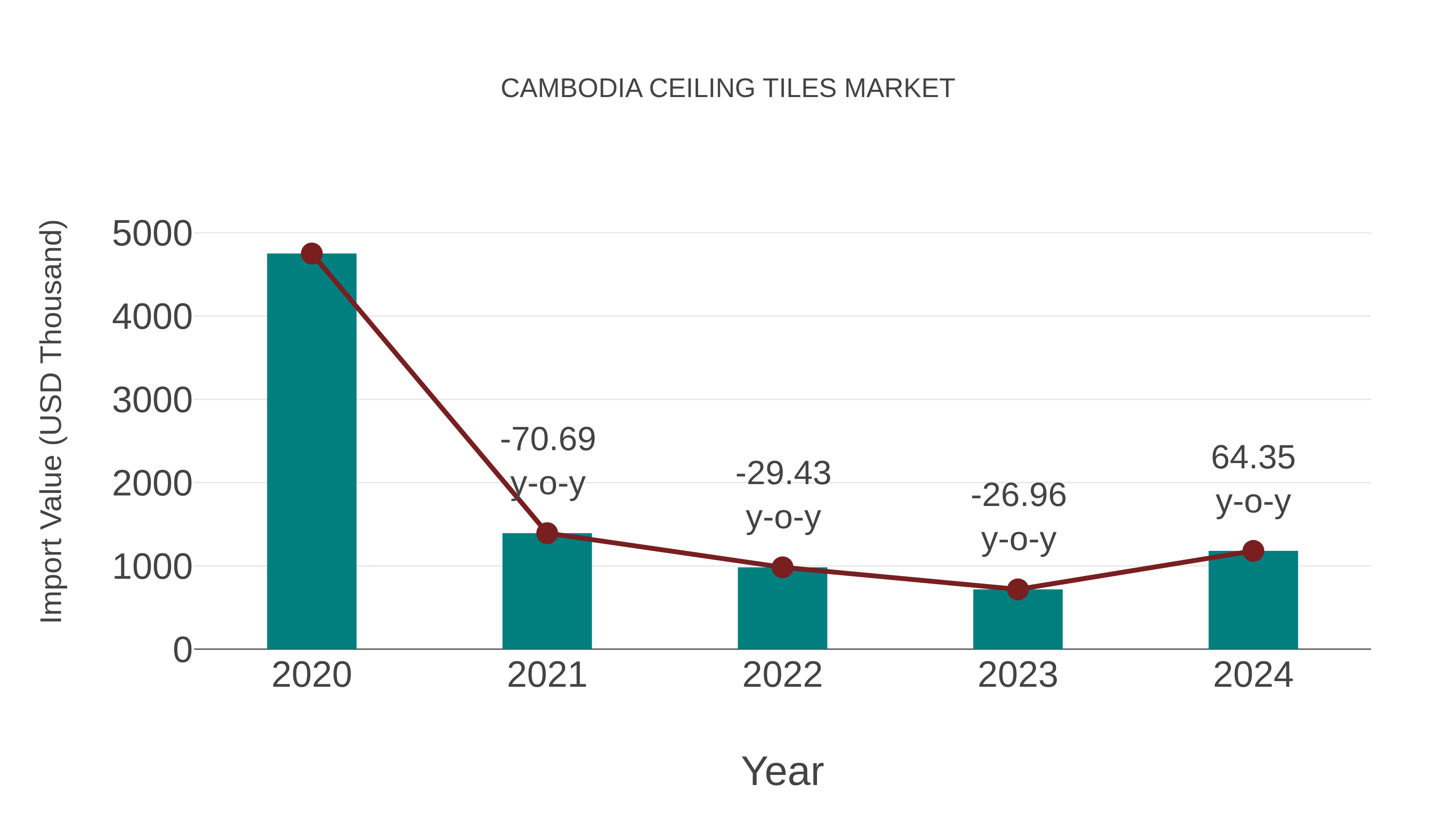  Cambodia Ceiling Tiles Market: Import Trend Analysis