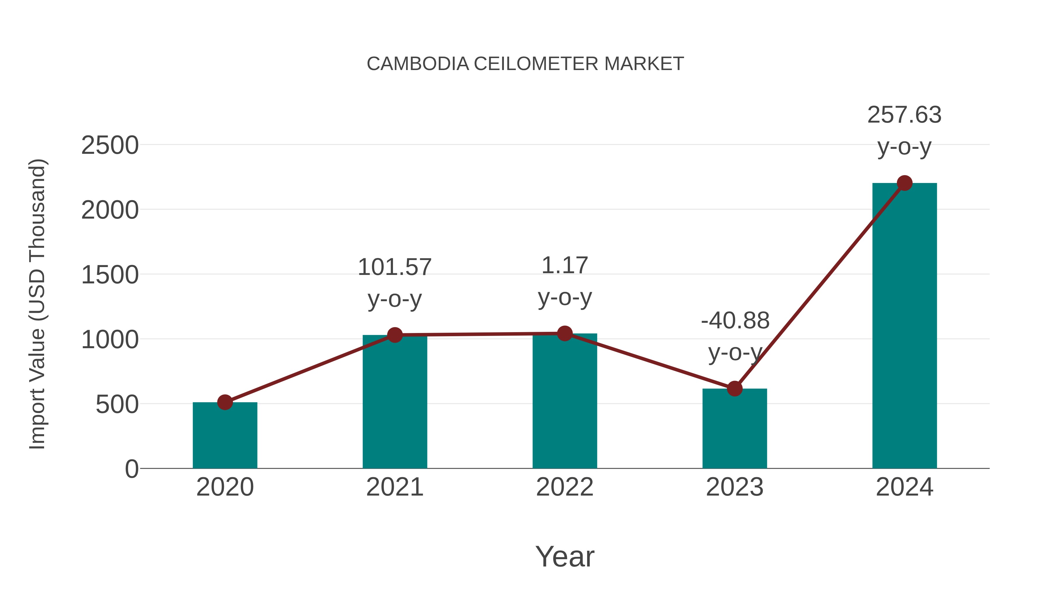  Cambodia Ceilometer Market: Import Trend Analysis