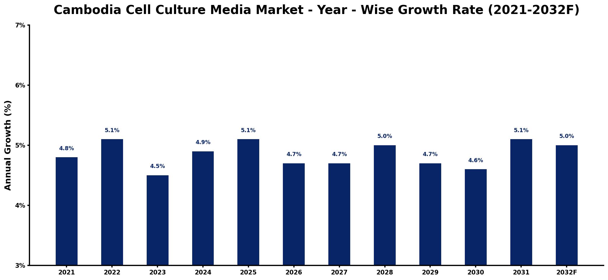 Cambodia Cell Culture Media Market Year-wise Growth Rate and Key Drivers