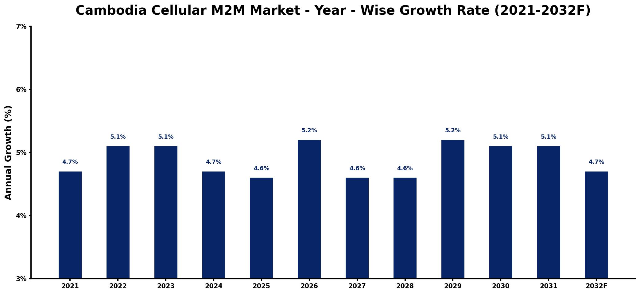Cambodia Cellular M2M Market Year-wise Growth Rate and Key Drivers