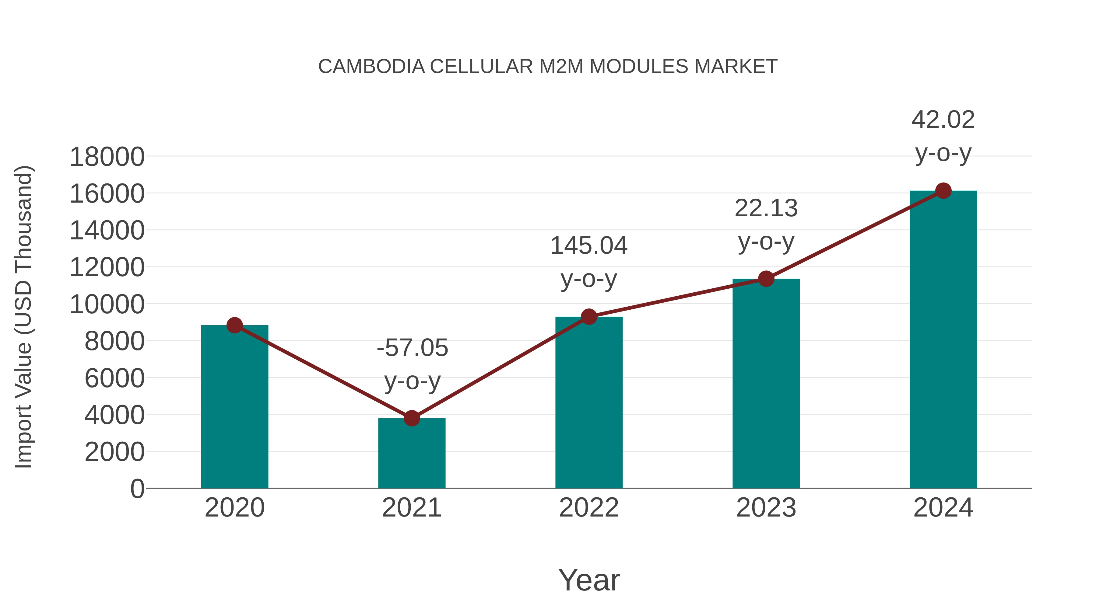  Cambodia Cellular M2m Modules Market: Import Trend Analysis