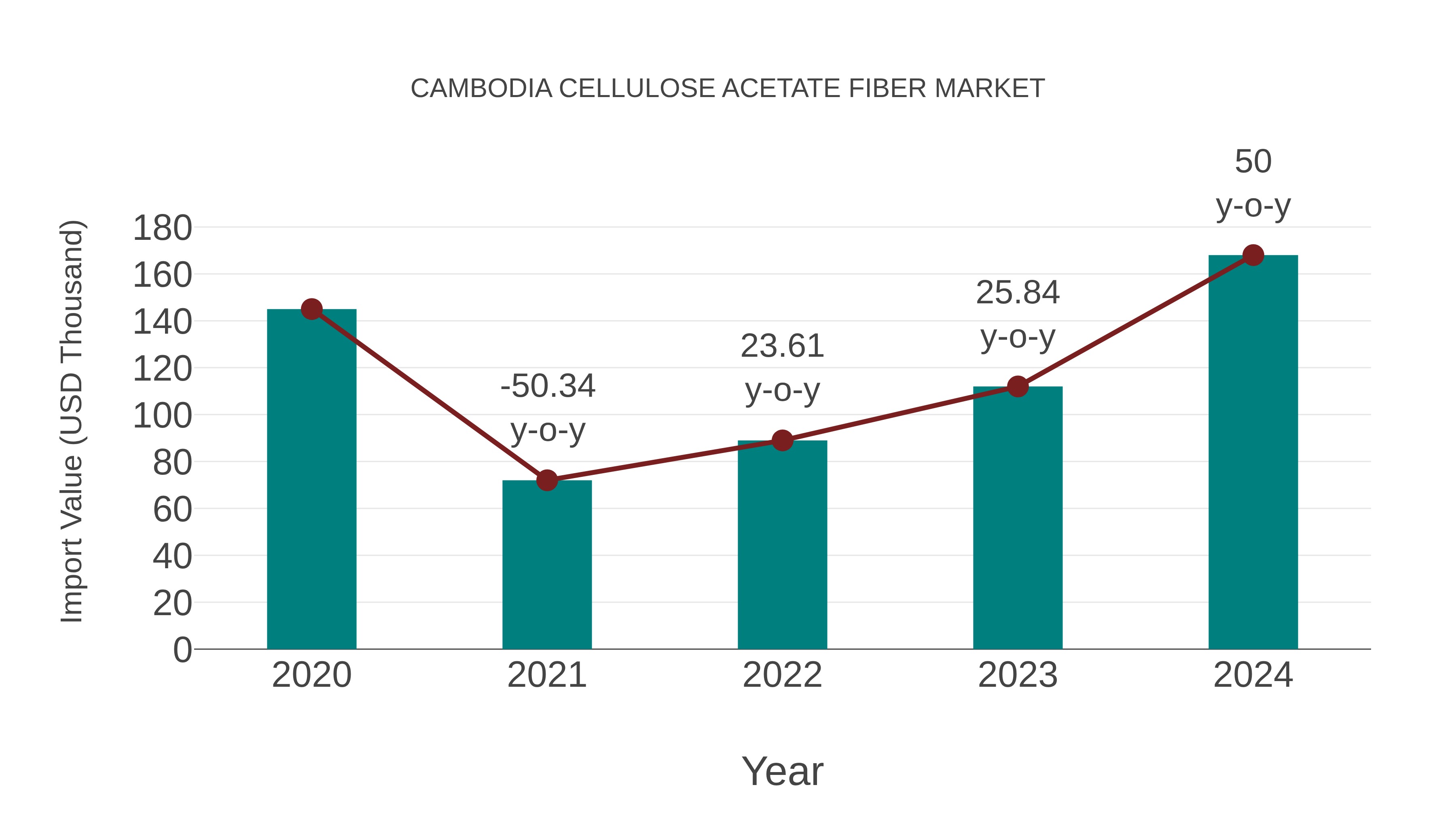  Cambodia Cellulose Acetate Fiber Market: Import Trend Analysis