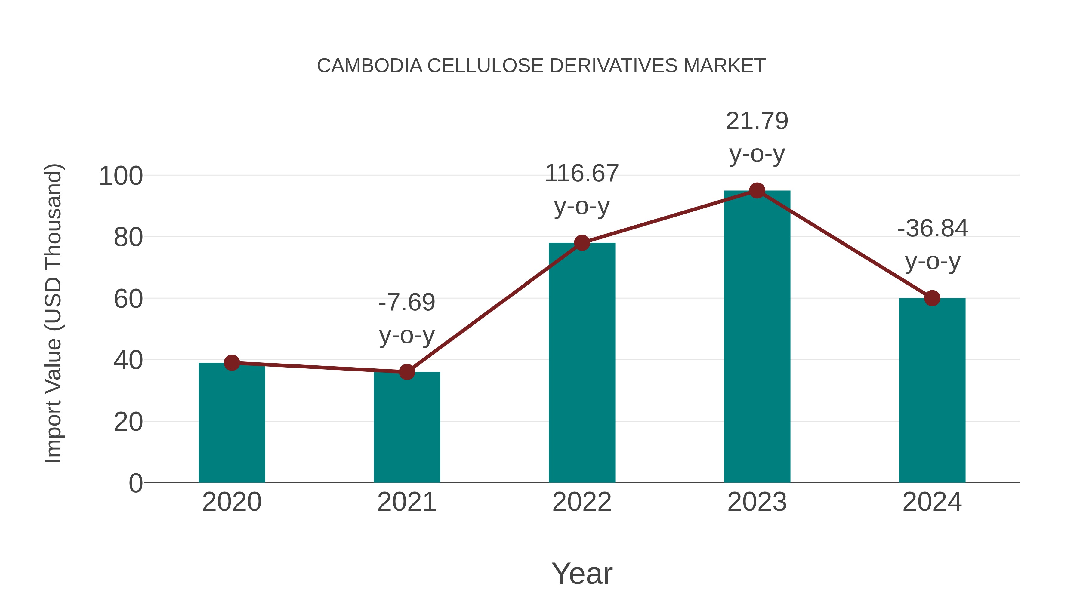 Cambodia Cellulose Derivatives Market: Import Trend Analysis